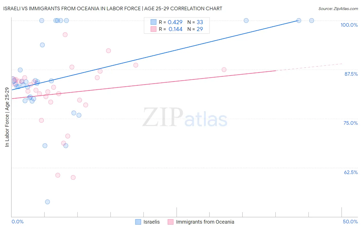 Israeli vs Immigrants from Oceania In Labor Force | Age 25-29