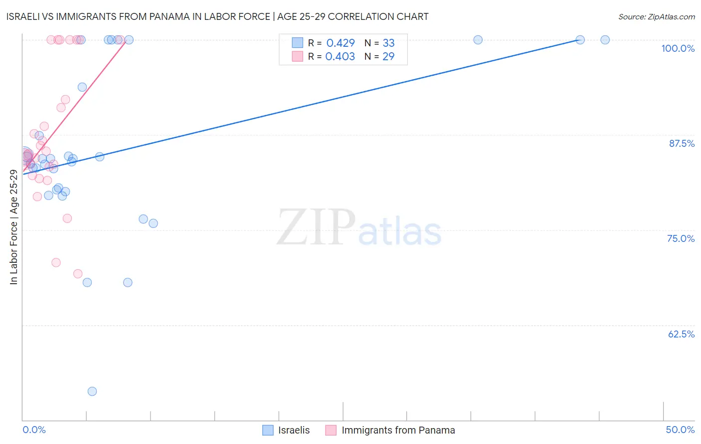 Israeli vs Immigrants from Panama In Labor Force | Age 25-29