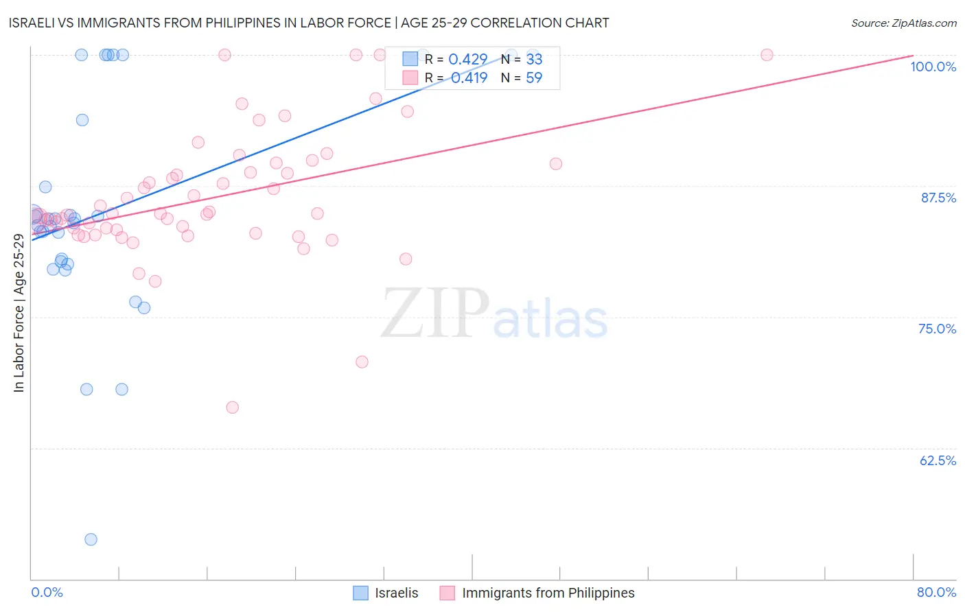 Israeli vs Immigrants from Philippines In Labor Force | Age 25-29