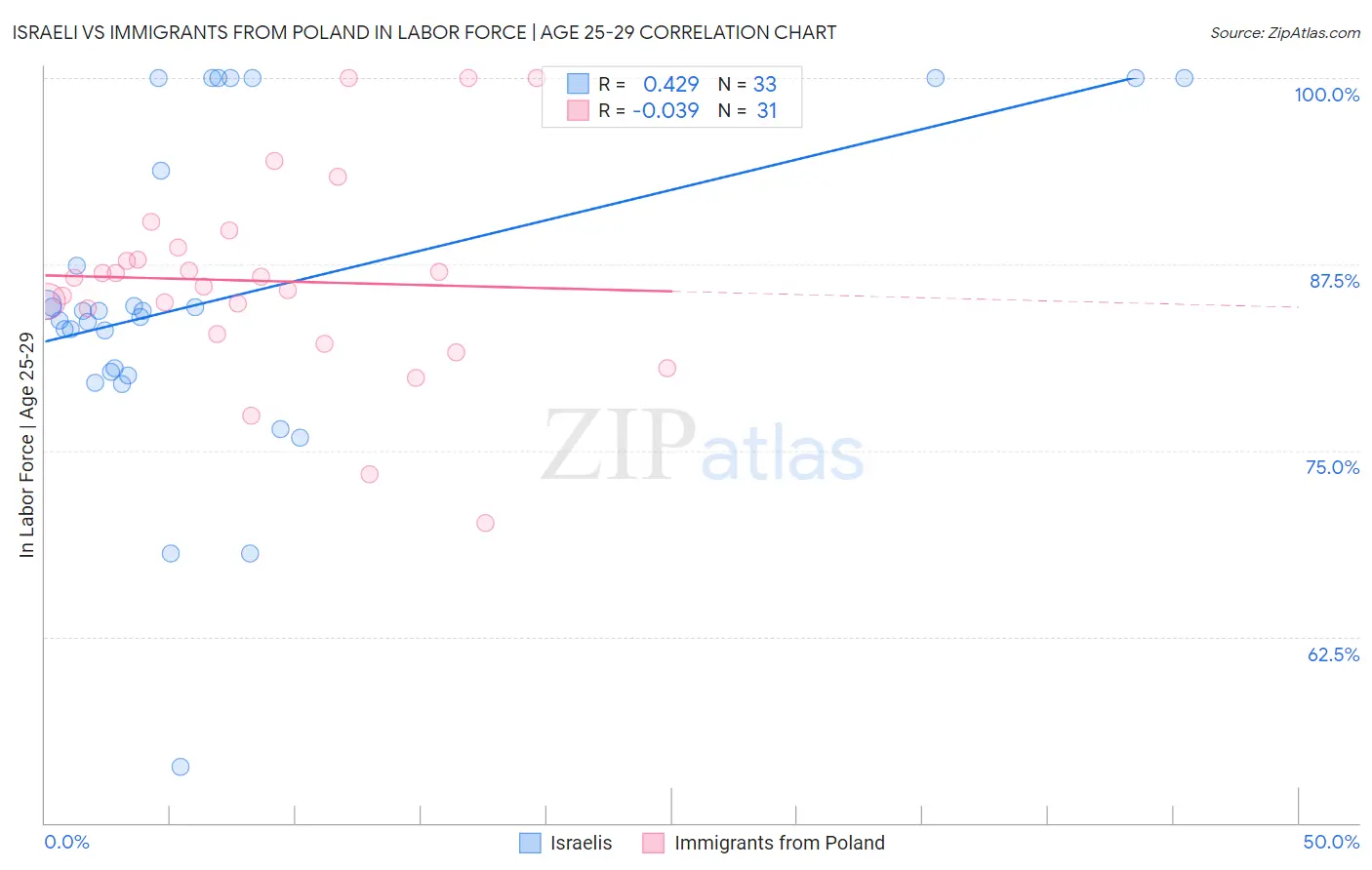 Israeli vs Immigrants from Poland In Labor Force | Age 25-29