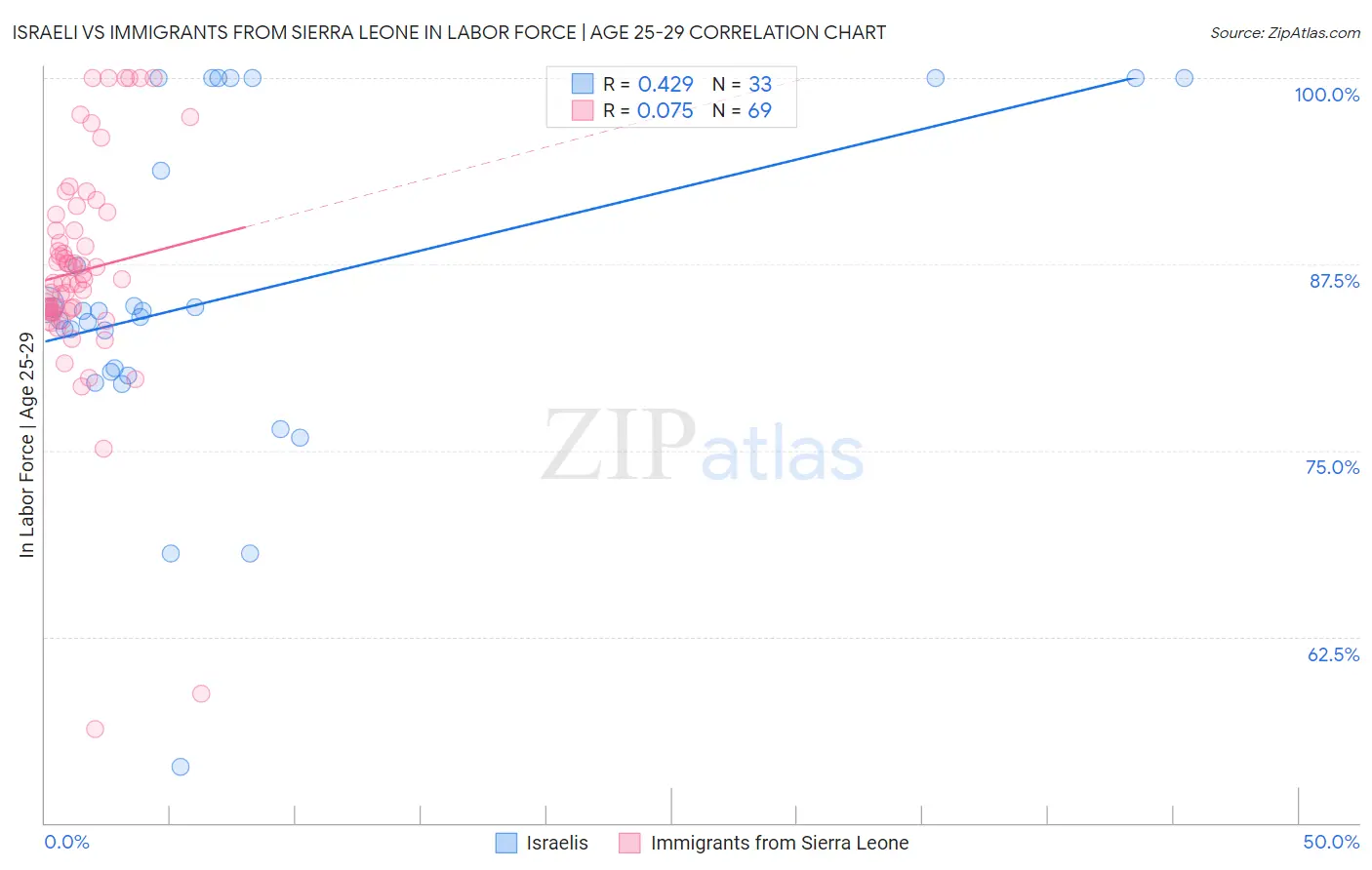 Israeli vs Immigrants from Sierra Leone In Labor Force | Age 25-29