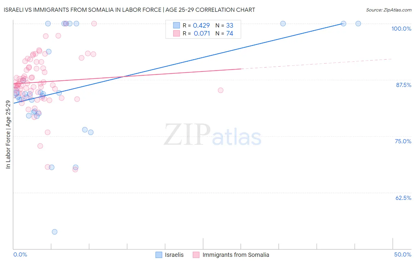 Israeli vs Immigrants from Somalia In Labor Force | Age 25-29