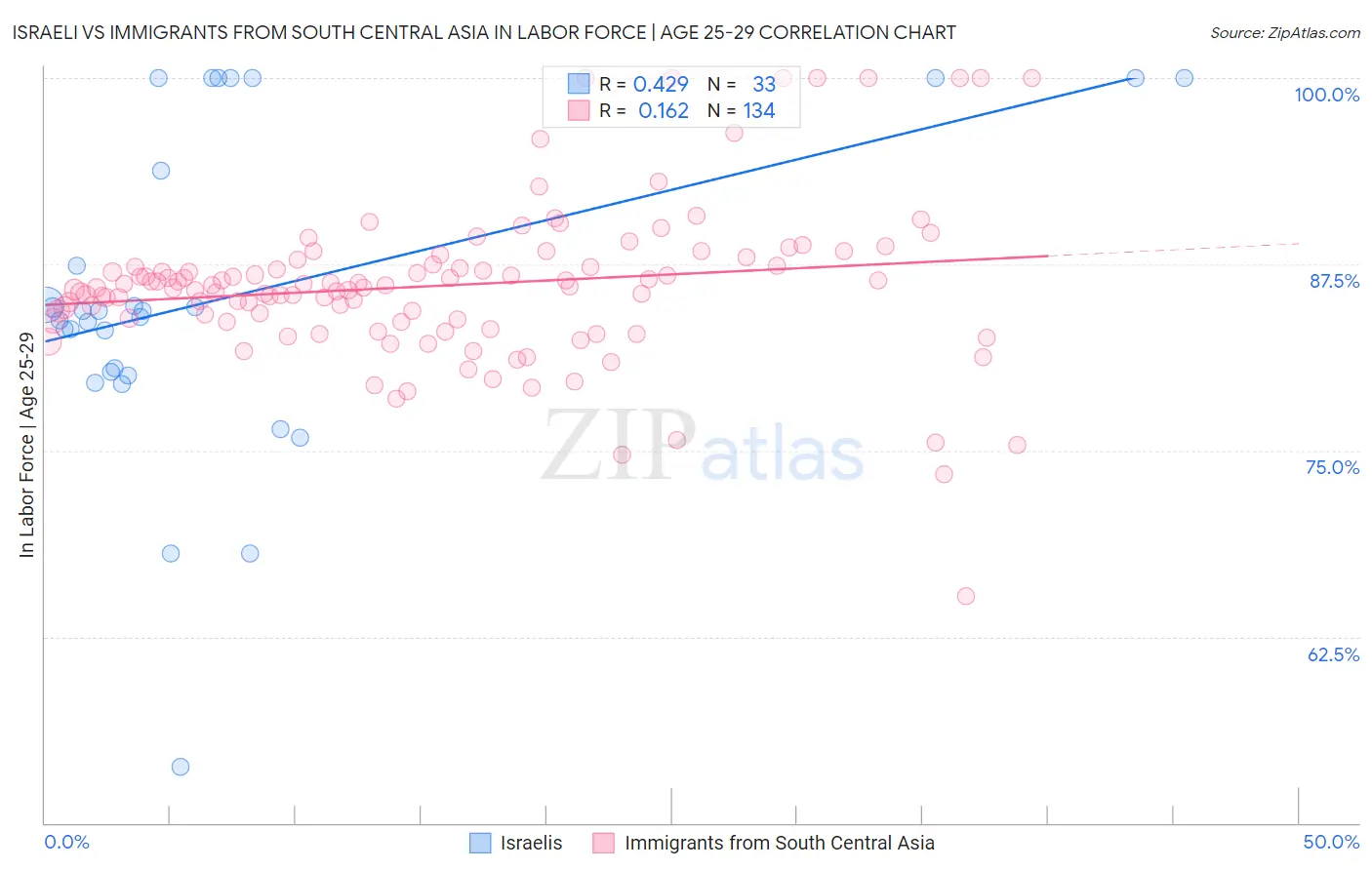 Israeli vs Immigrants from South Central Asia In Labor Force | Age 25-29