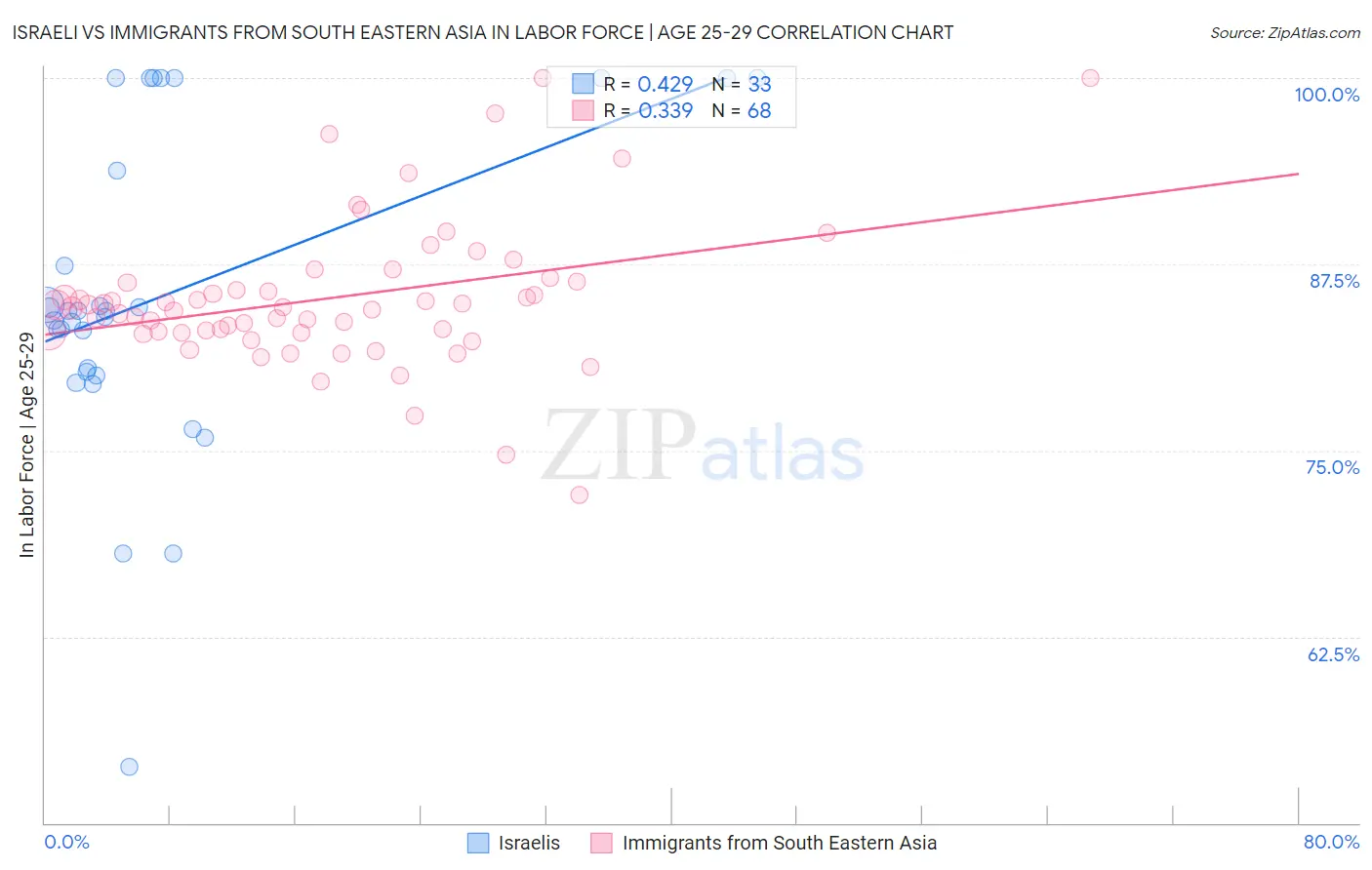 Israeli vs Immigrants from South Eastern Asia In Labor Force | Age 25-29