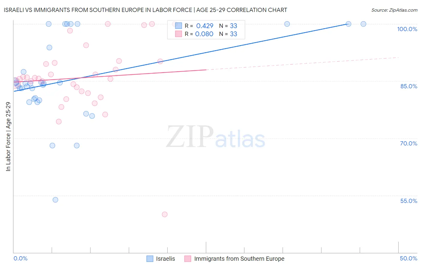 Israeli vs Immigrants from Southern Europe In Labor Force | Age 25-29
