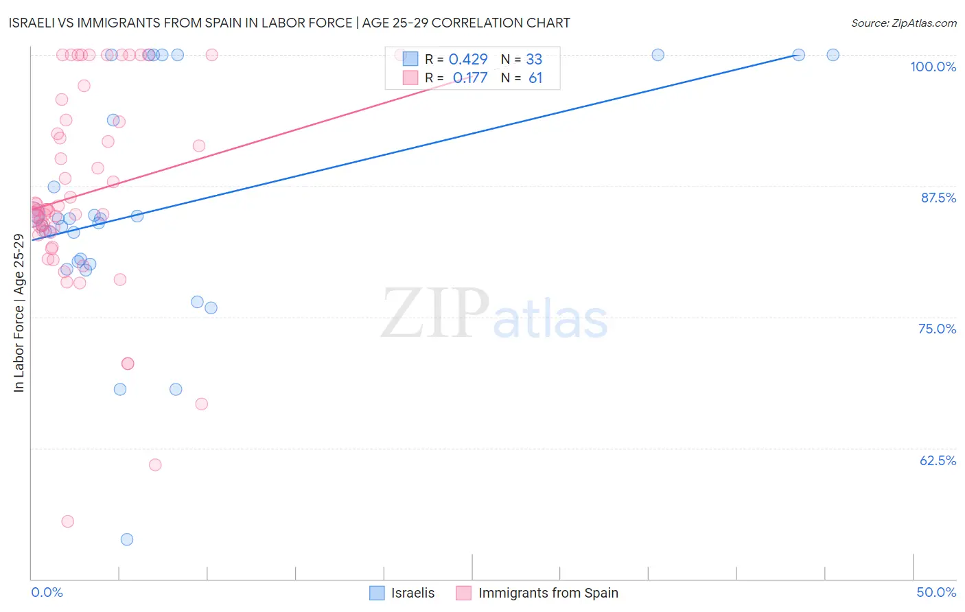 Israeli vs Immigrants from Spain In Labor Force | Age 25-29