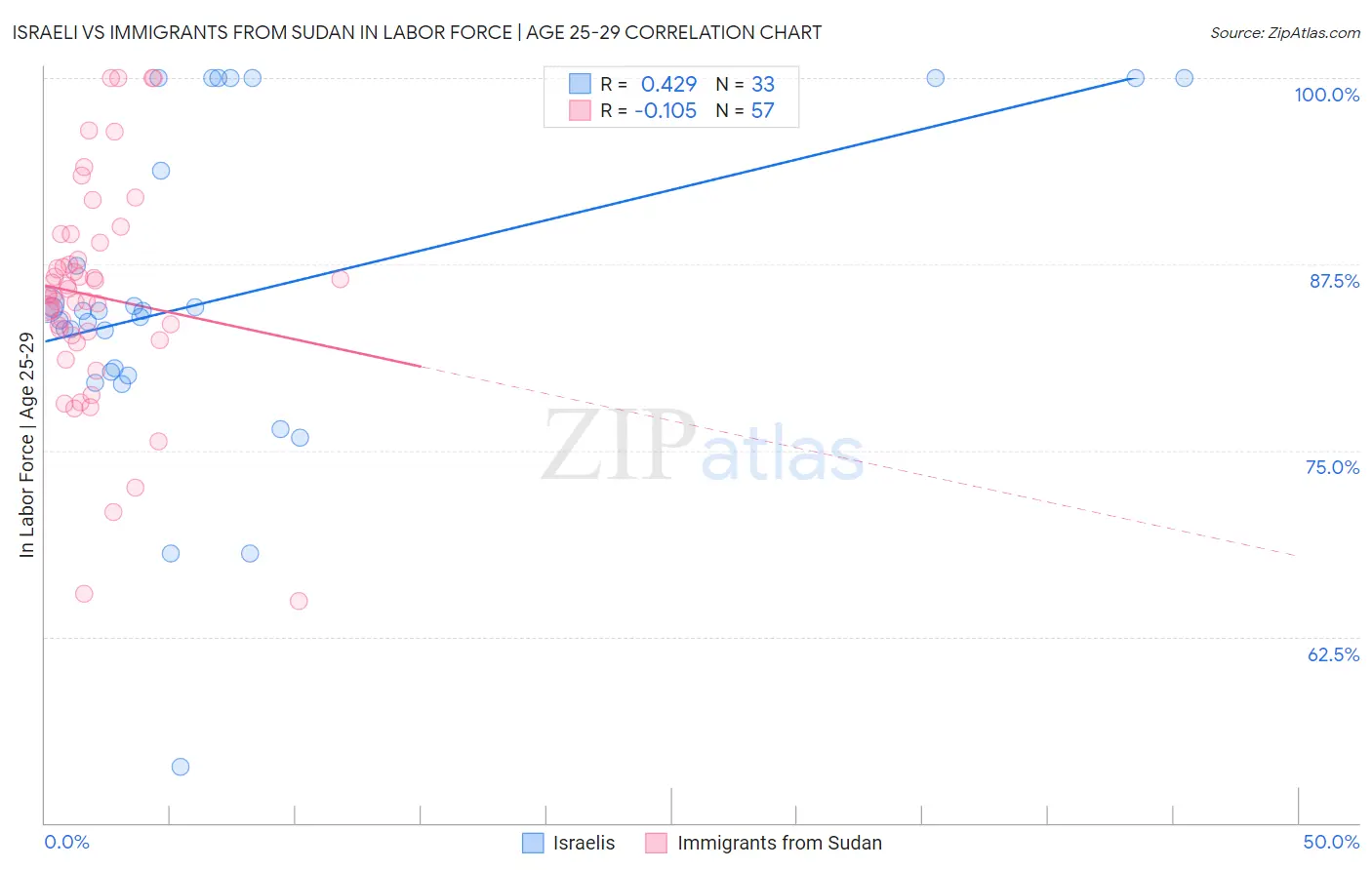 Israeli vs Immigrants from Sudan In Labor Force | Age 25-29