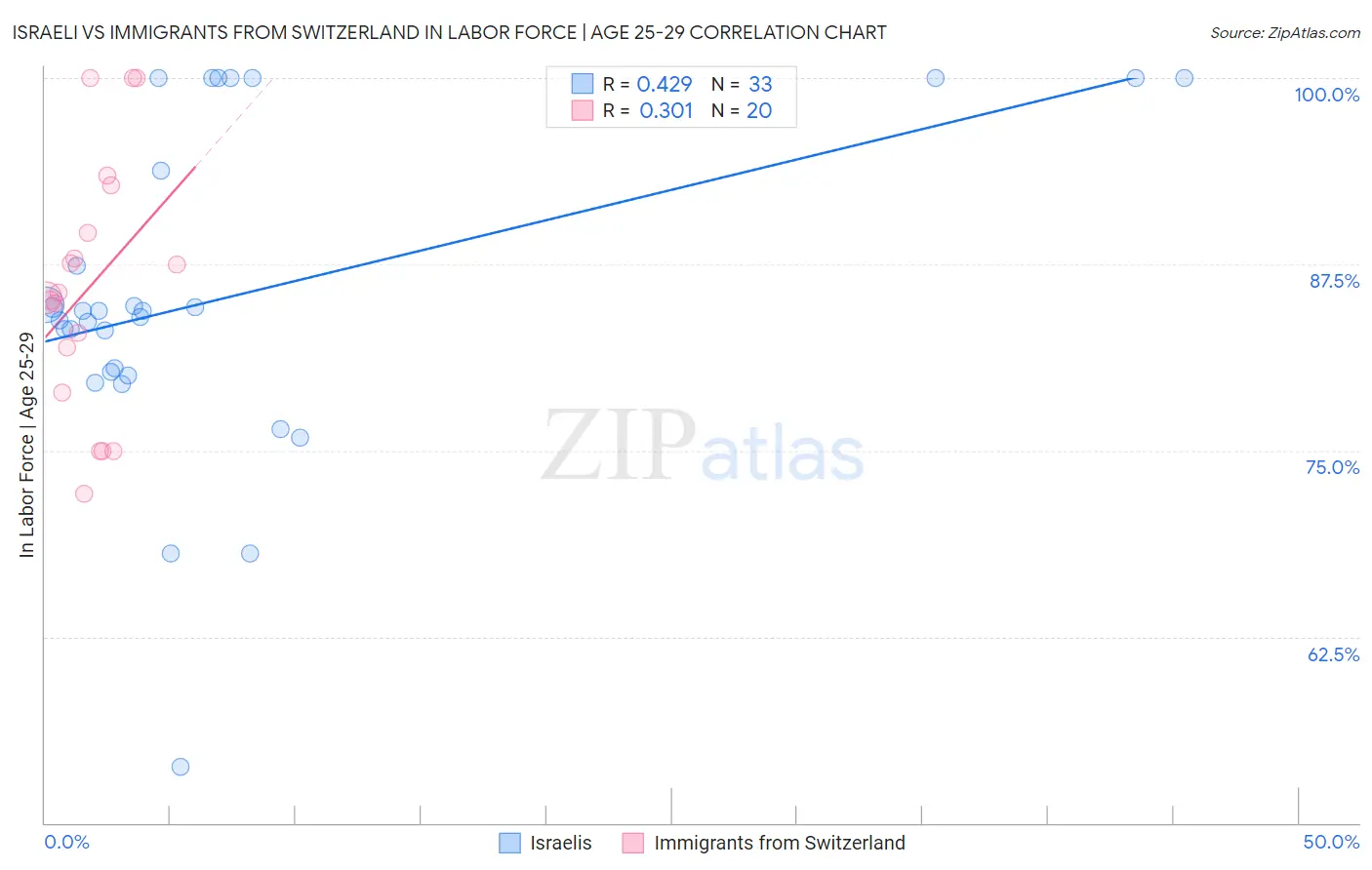 Israeli vs Immigrants from Switzerland In Labor Force | Age 25-29