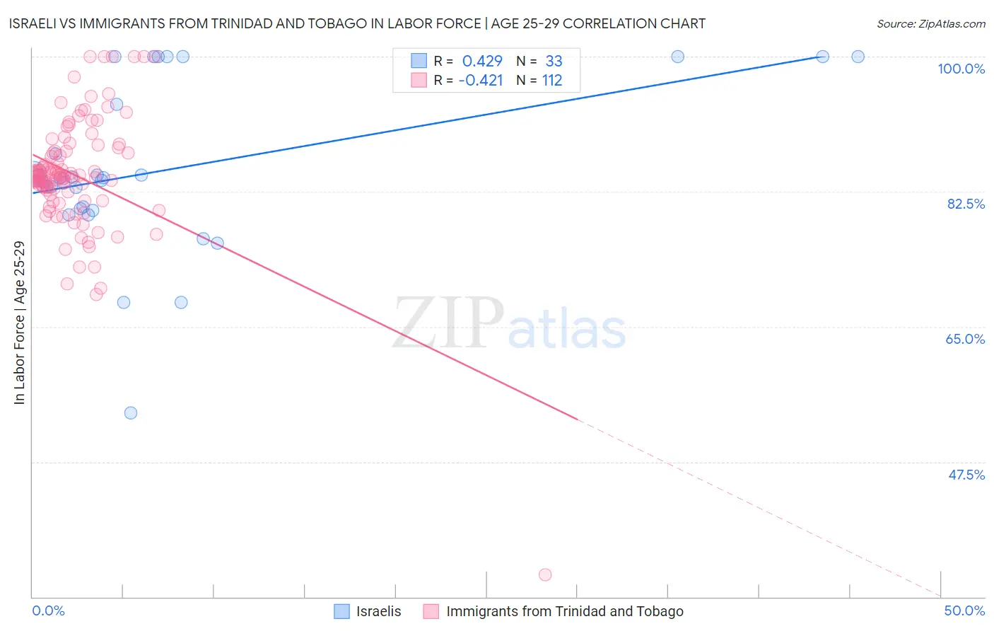 Israeli vs Immigrants from Trinidad and Tobago In Labor Force | Age 25-29