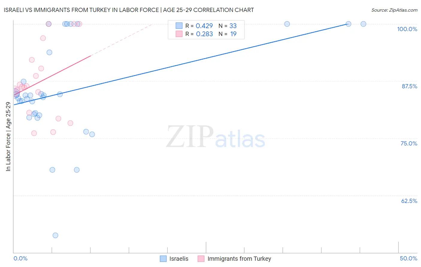 Israeli vs Immigrants from Turkey In Labor Force | Age 25-29