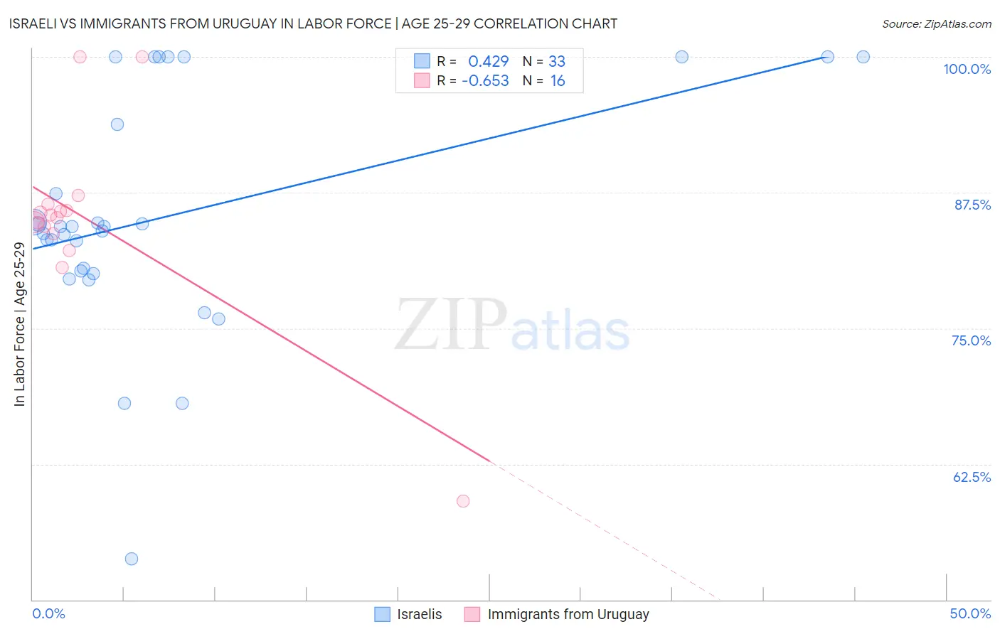 Israeli vs Immigrants from Uruguay In Labor Force | Age 25-29