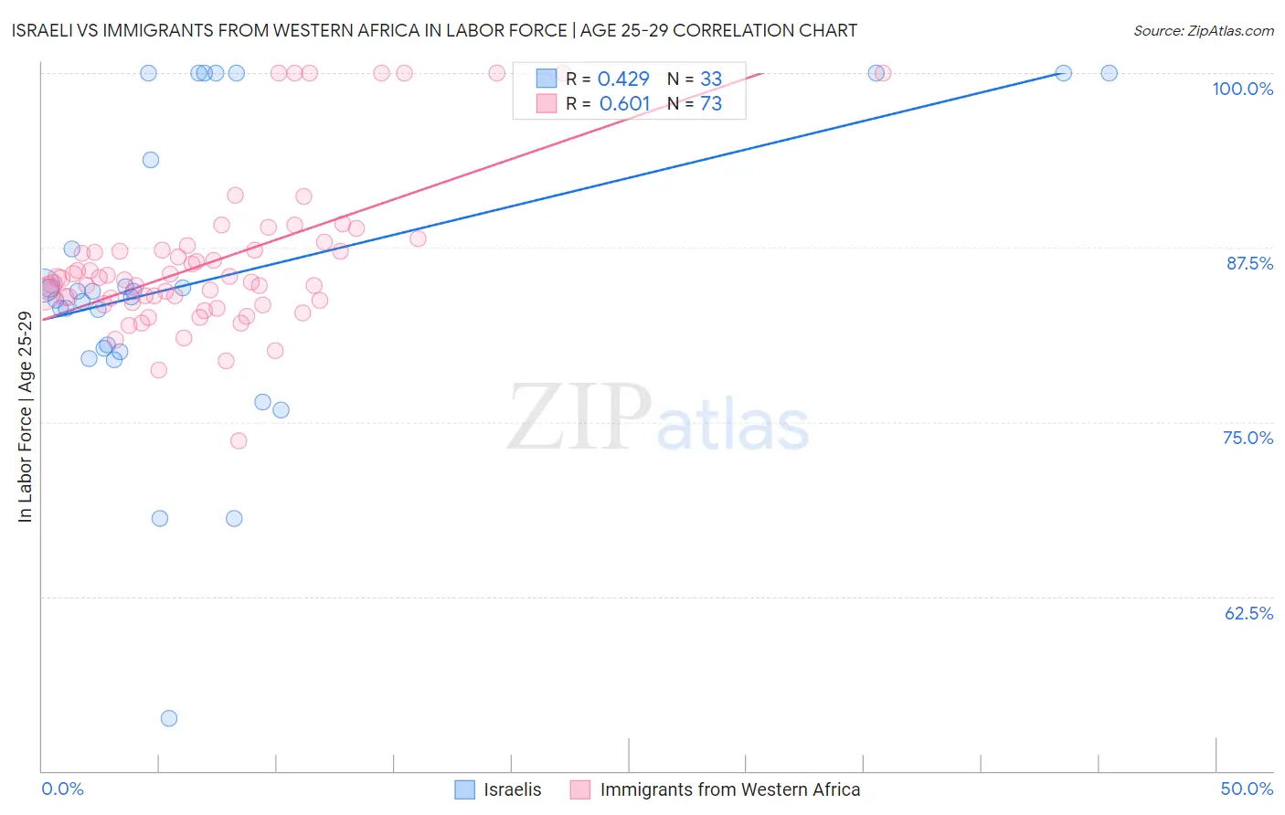 Israeli vs Immigrants from Western Africa In Labor Force | Age 25-29