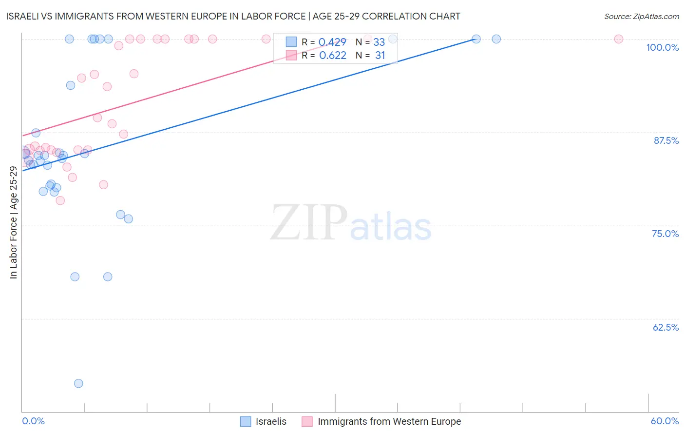 Israeli vs Immigrants from Western Europe In Labor Force | Age 25-29