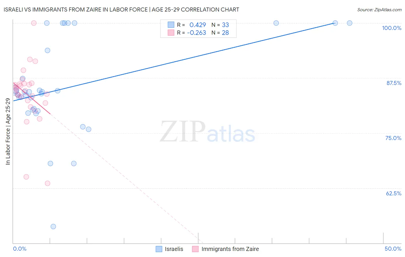 Israeli vs Immigrants from Zaire In Labor Force | Age 25-29