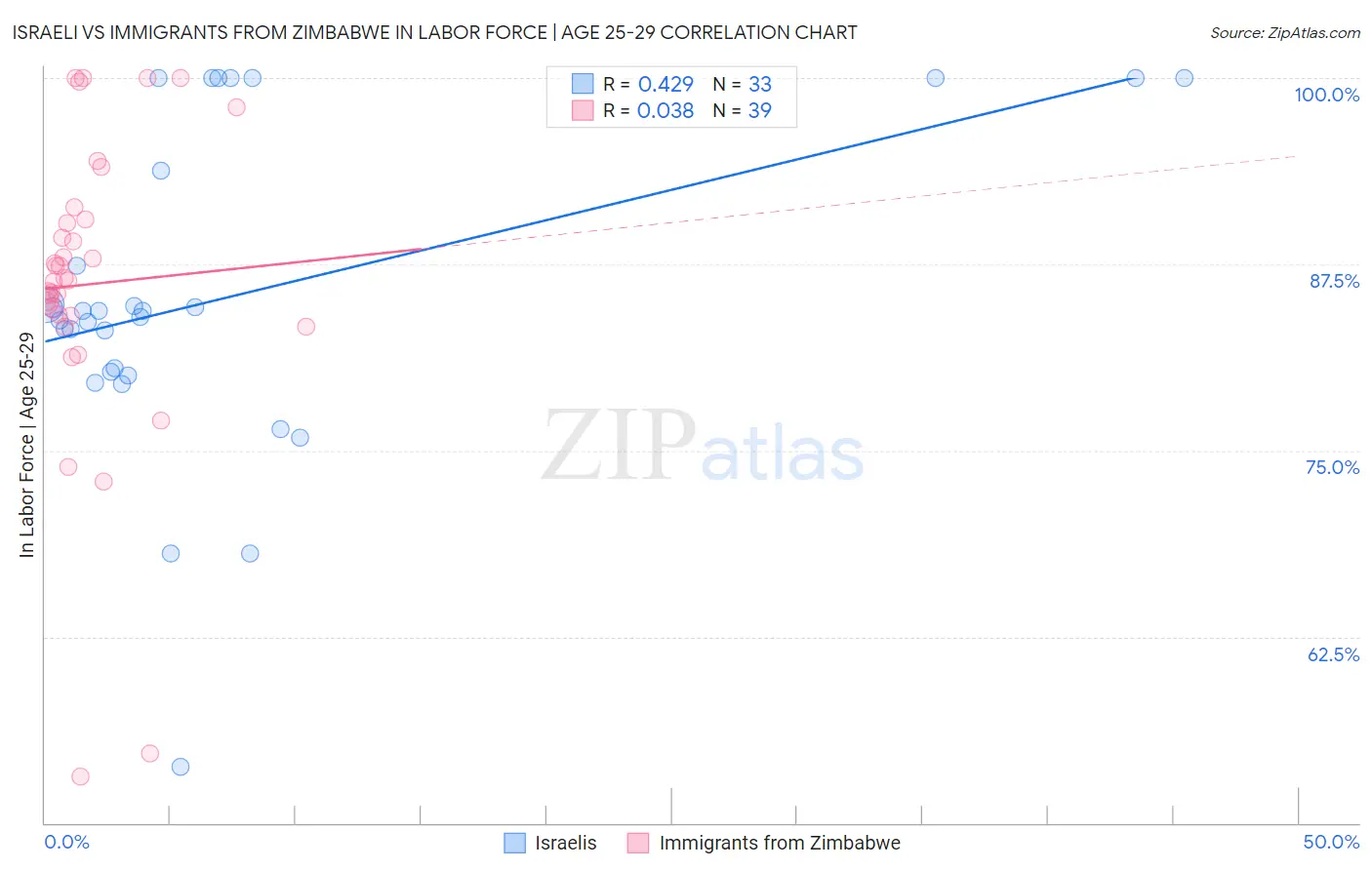 Israeli vs Immigrants from Zimbabwe In Labor Force | Age 25-29