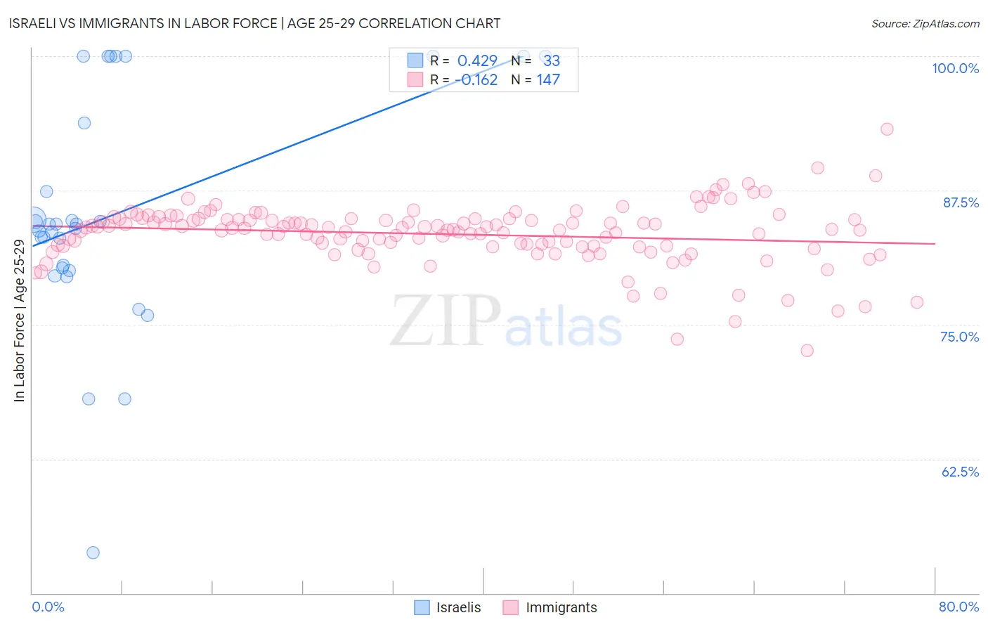 Israeli vs Immigrants In Labor Force | Age 25-29