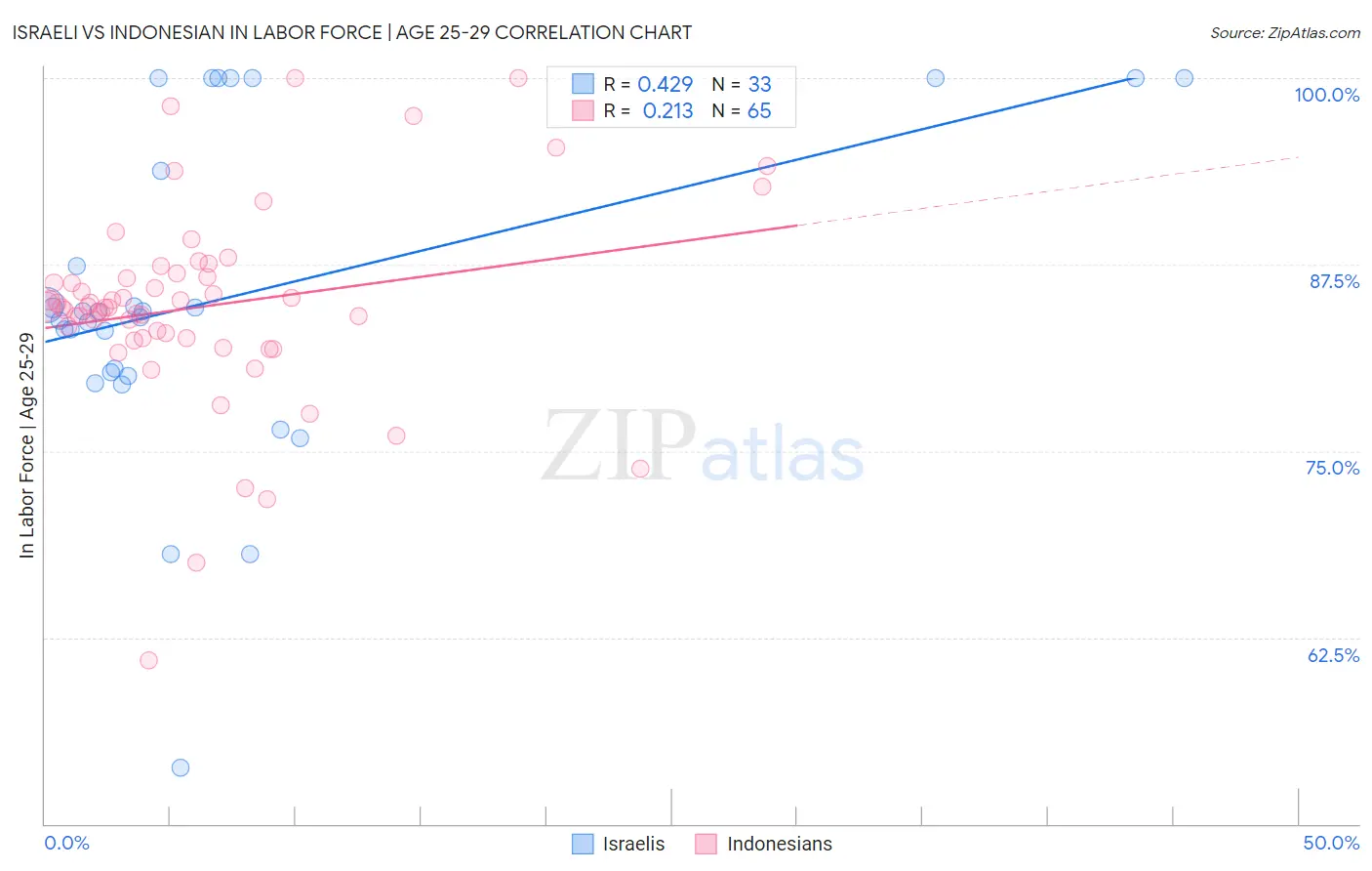 Israeli vs Indonesian In Labor Force | Age 25-29