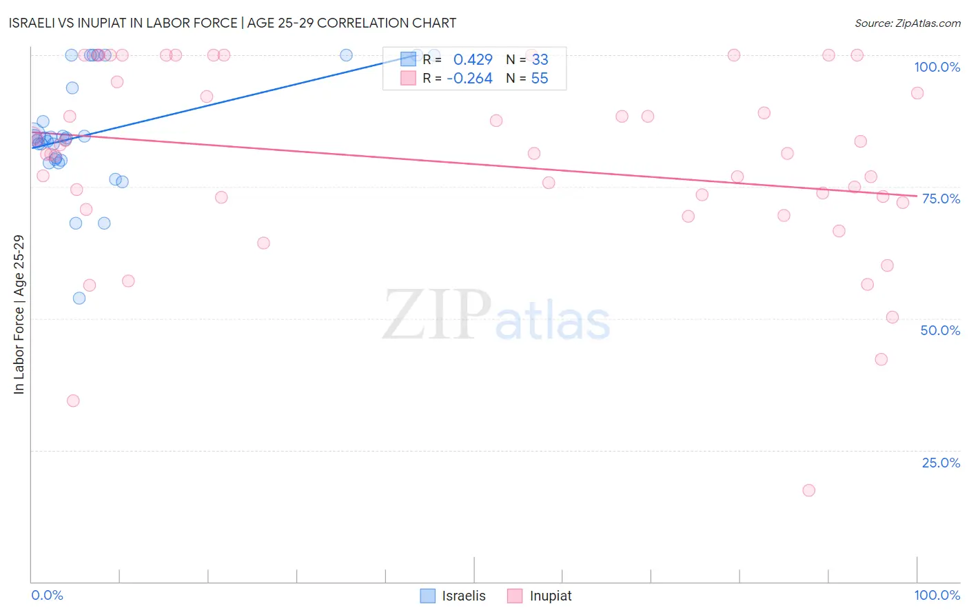 Israeli vs Inupiat In Labor Force | Age 25-29