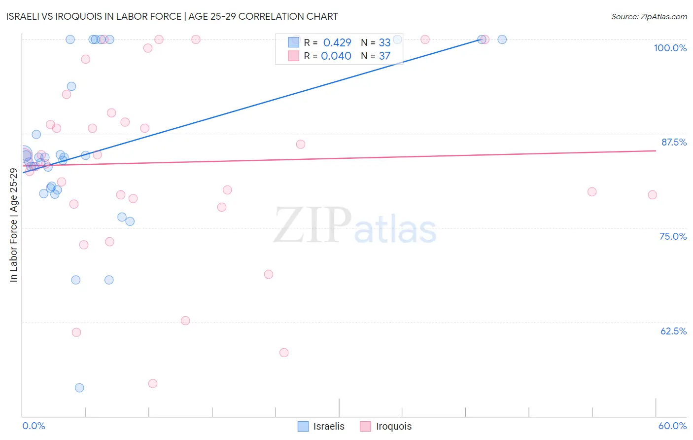 Israeli vs Iroquois In Labor Force | Age 25-29