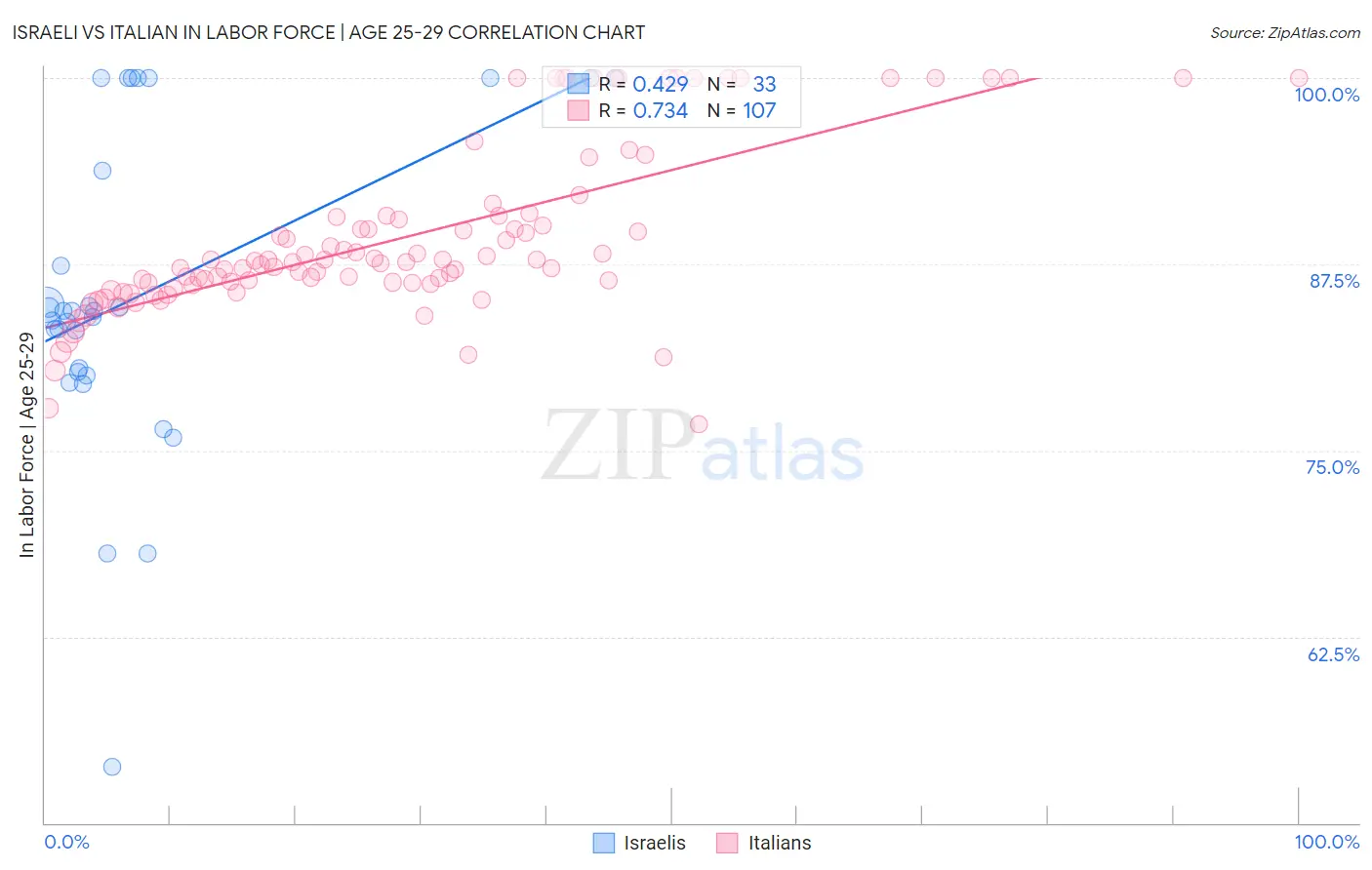Israeli vs Italian In Labor Force | Age 25-29