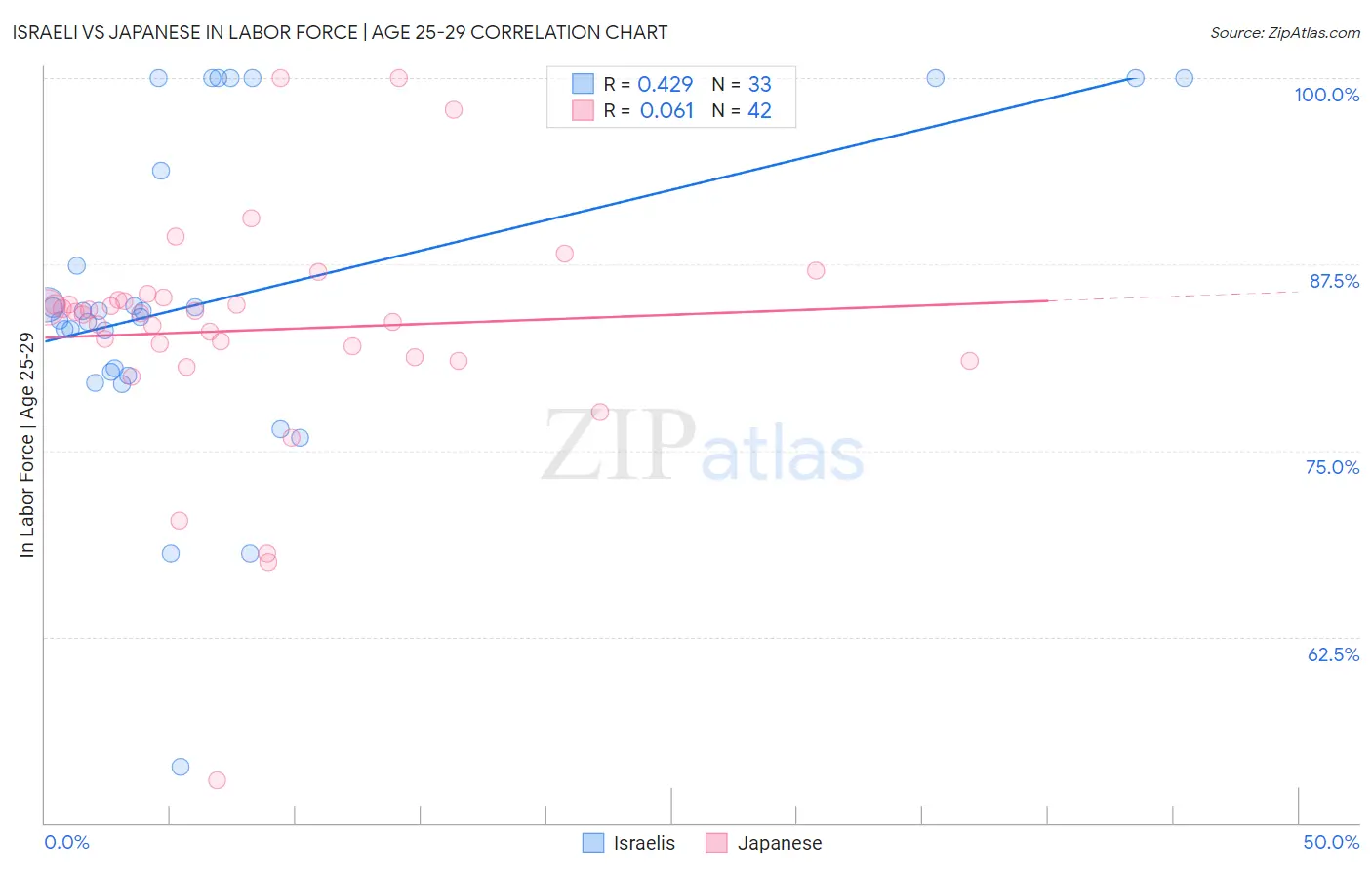 Israeli vs Japanese In Labor Force | Age 25-29