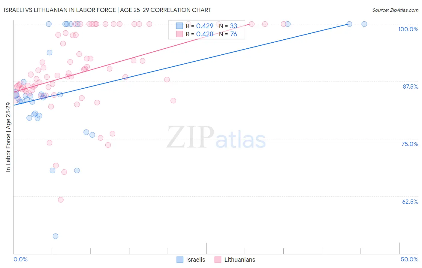 Israeli vs Lithuanian In Labor Force | Age 25-29