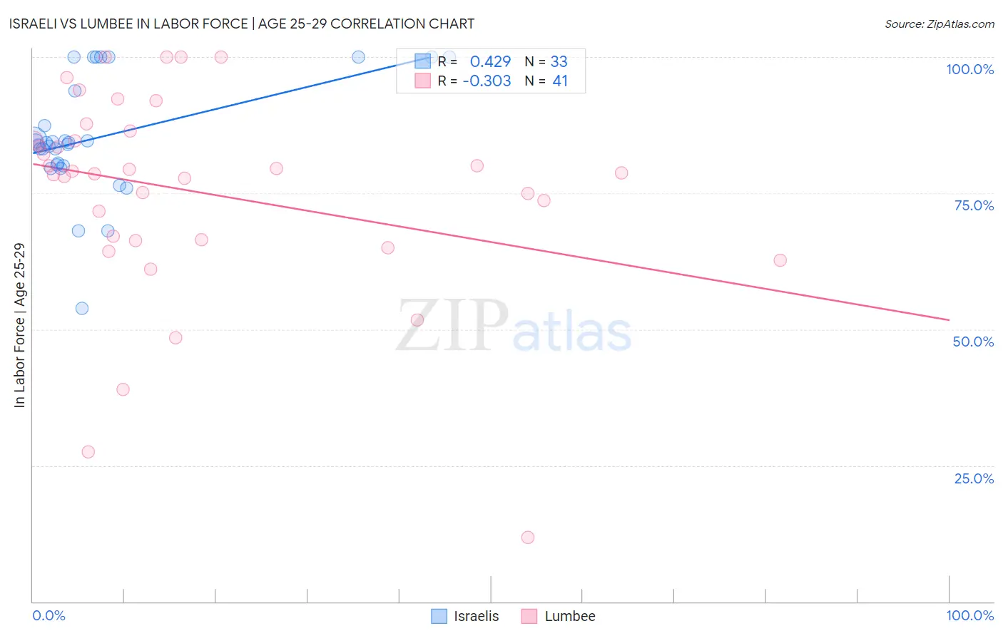 Israeli vs Lumbee In Labor Force | Age 25-29