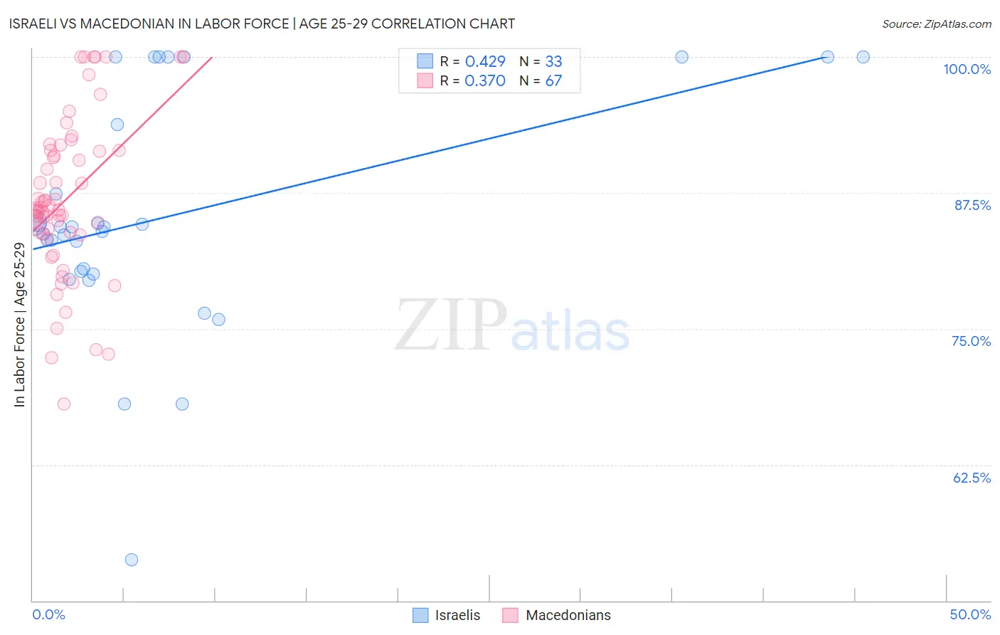 Israeli vs Macedonian In Labor Force | Age 25-29