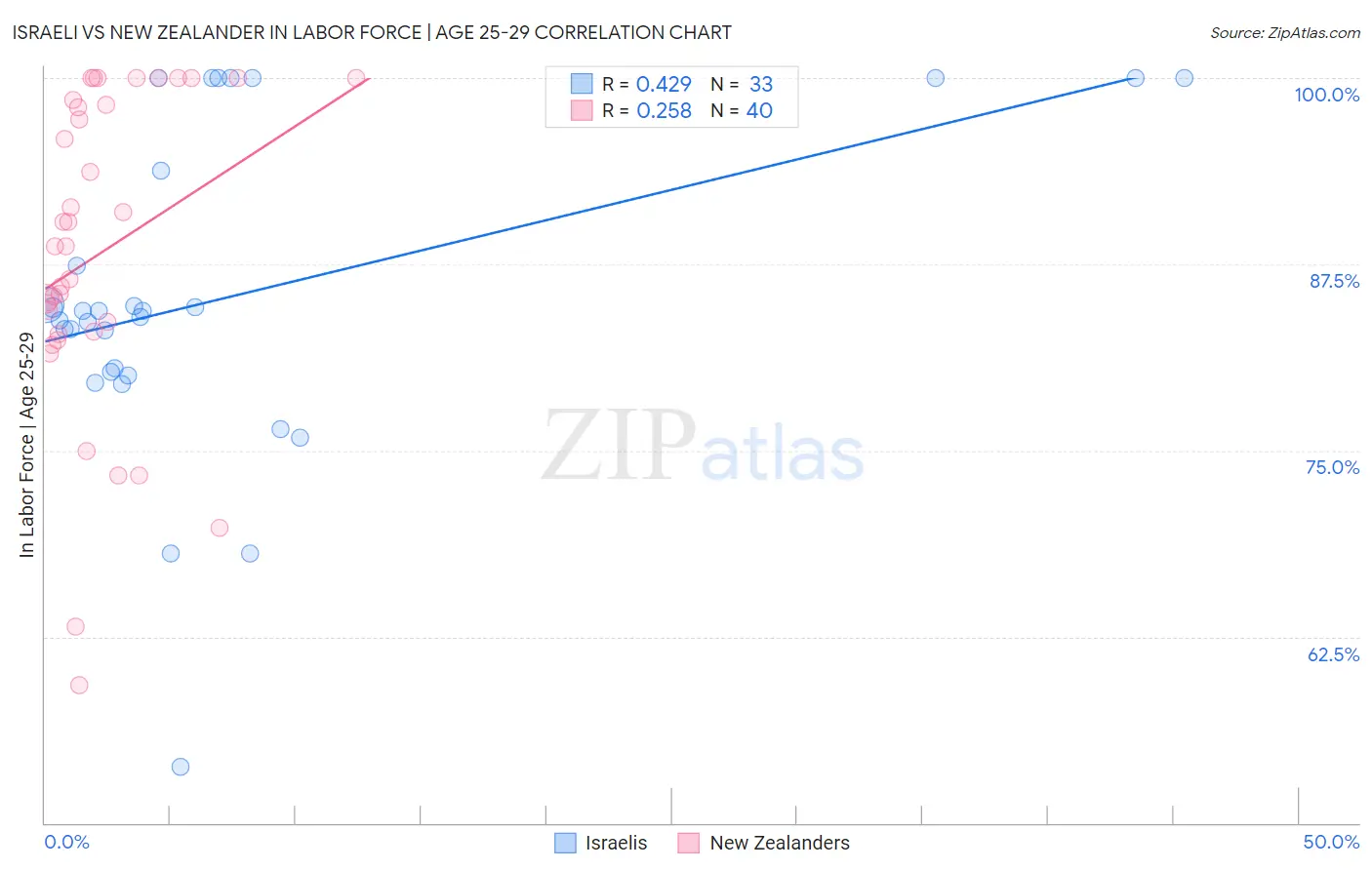 Israeli vs New Zealander In Labor Force | Age 25-29