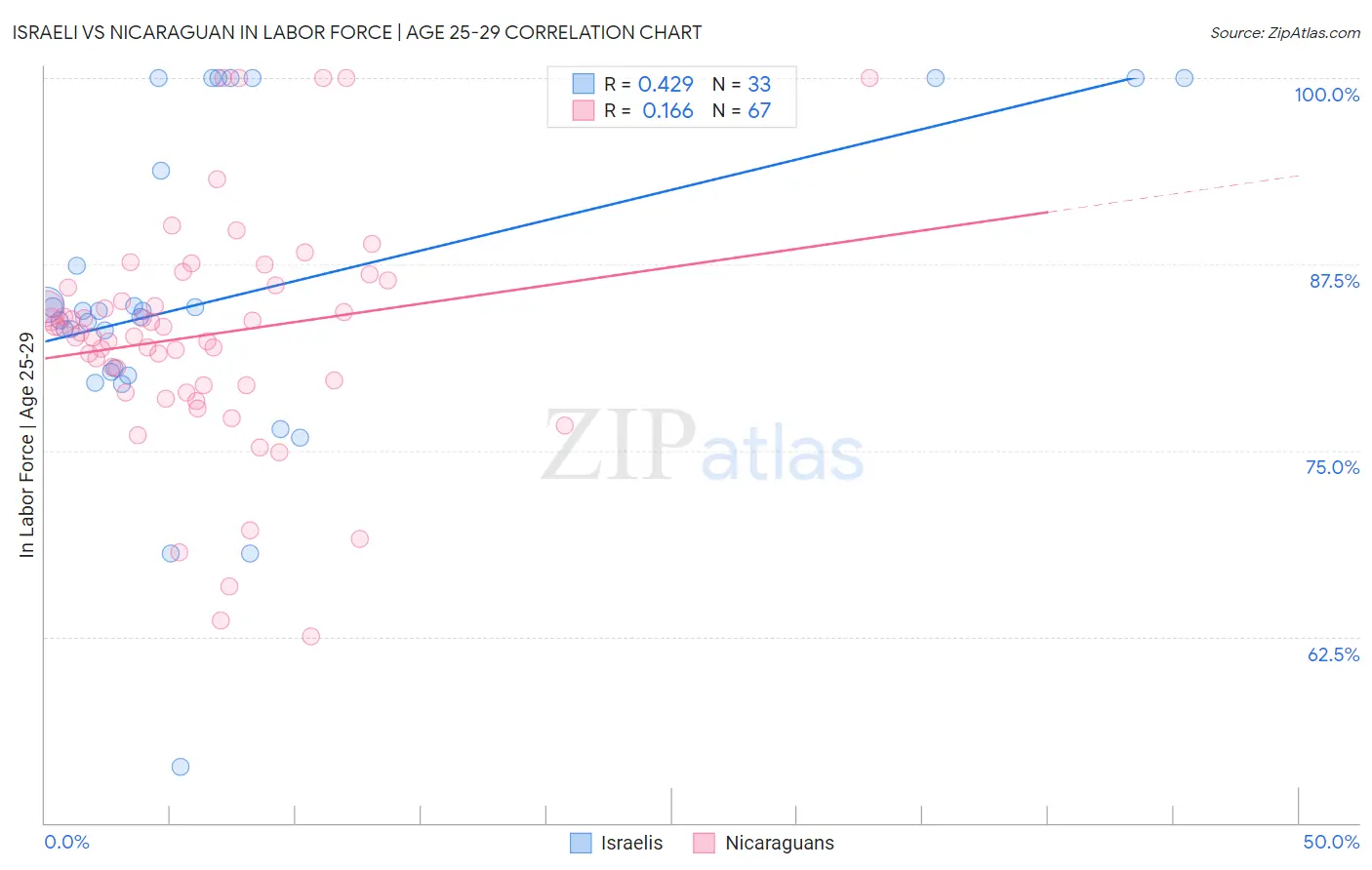 Israeli vs Nicaraguan In Labor Force | Age 25-29