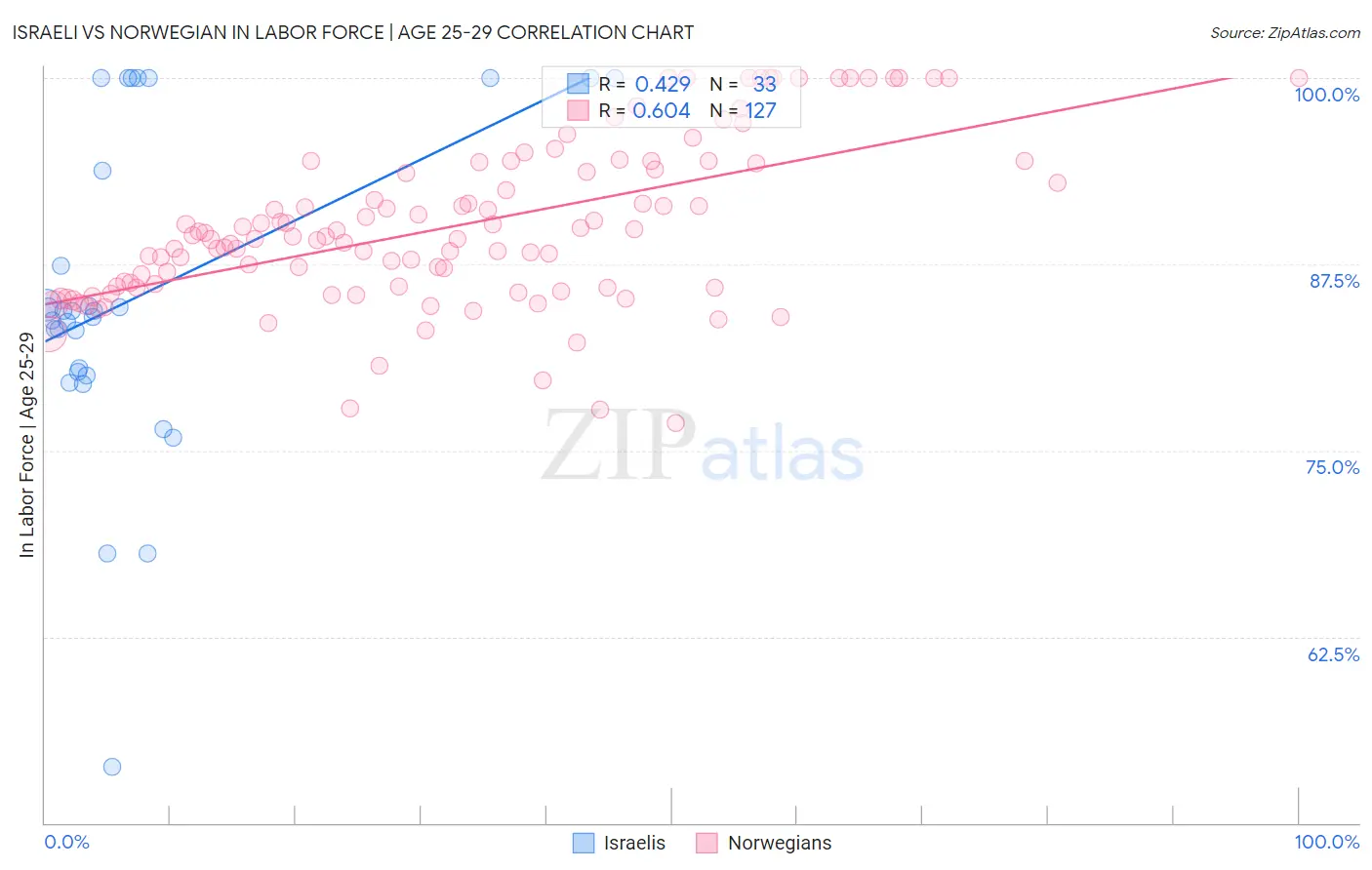 Israeli vs Norwegian In Labor Force | Age 25-29
