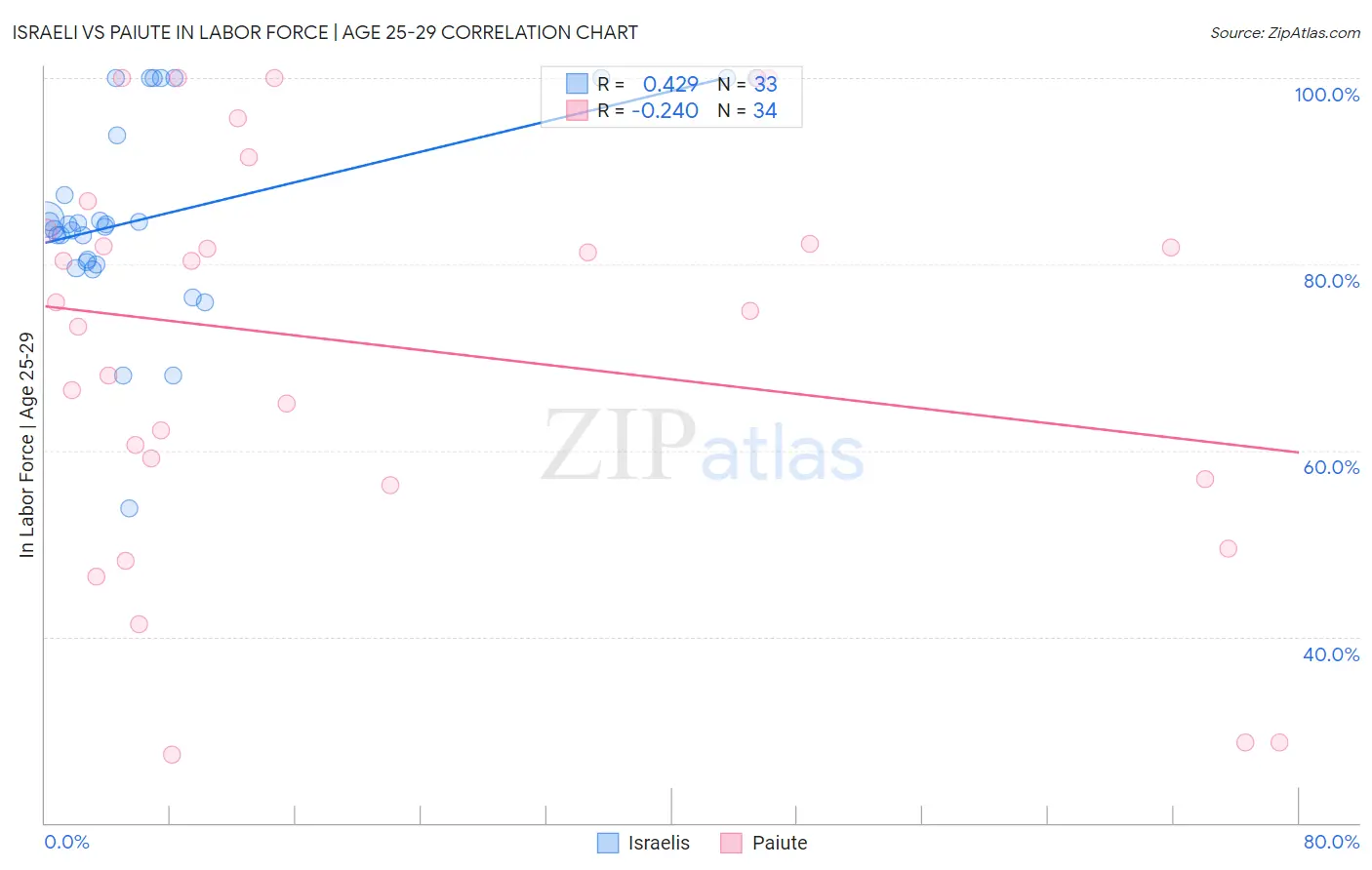 Israeli vs Paiute In Labor Force | Age 25-29