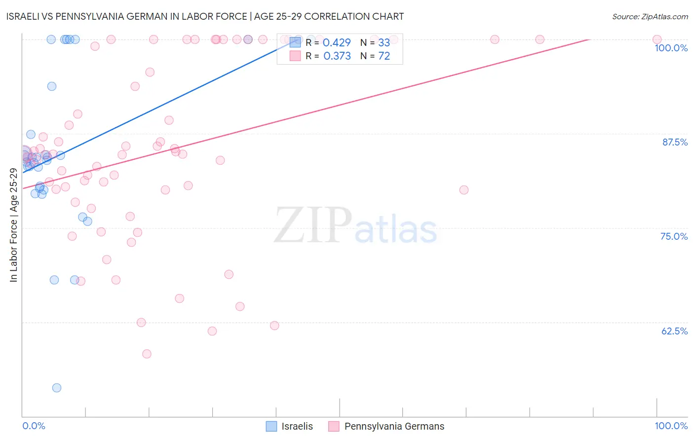 Israeli vs Pennsylvania German In Labor Force | Age 25-29