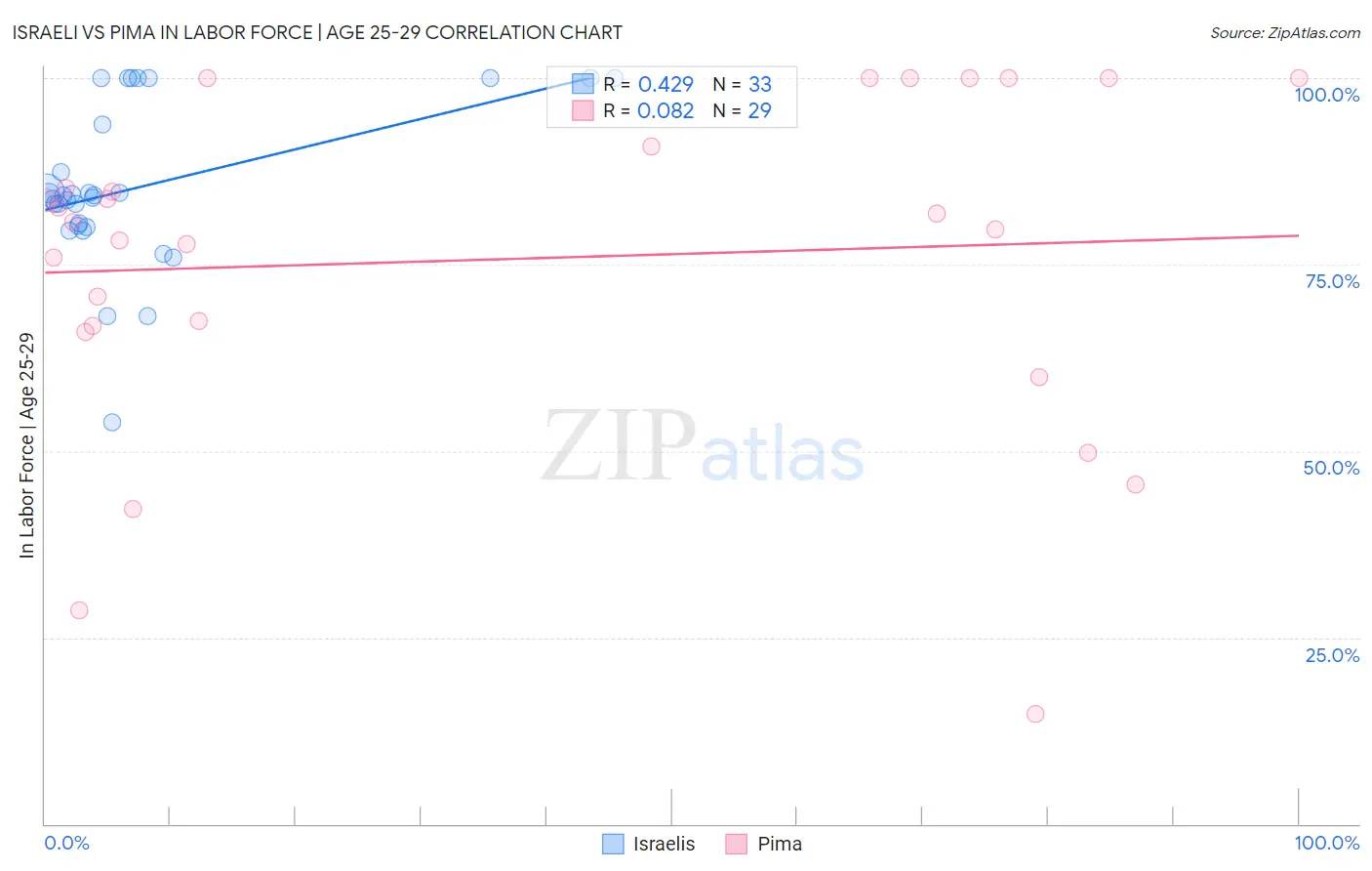 Israeli vs Pima In Labor Force | Age 25-29