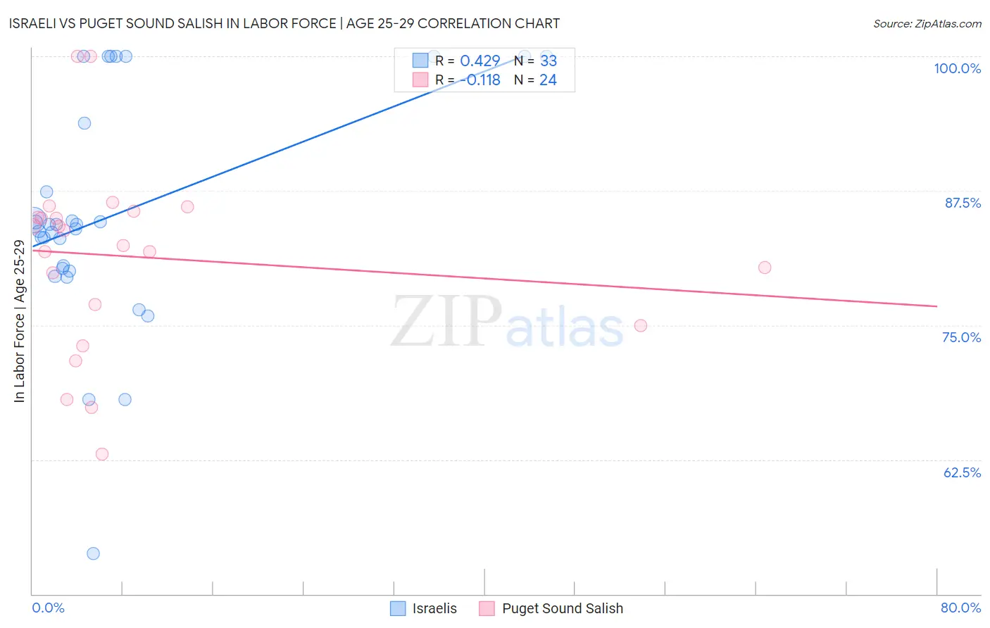 Israeli vs Puget Sound Salish In Labor Force | Age 25-29