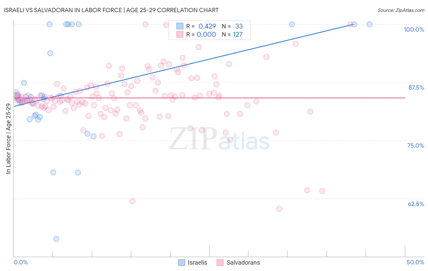 Israeli vs Salvadoran In Labor Force | Age 25-29