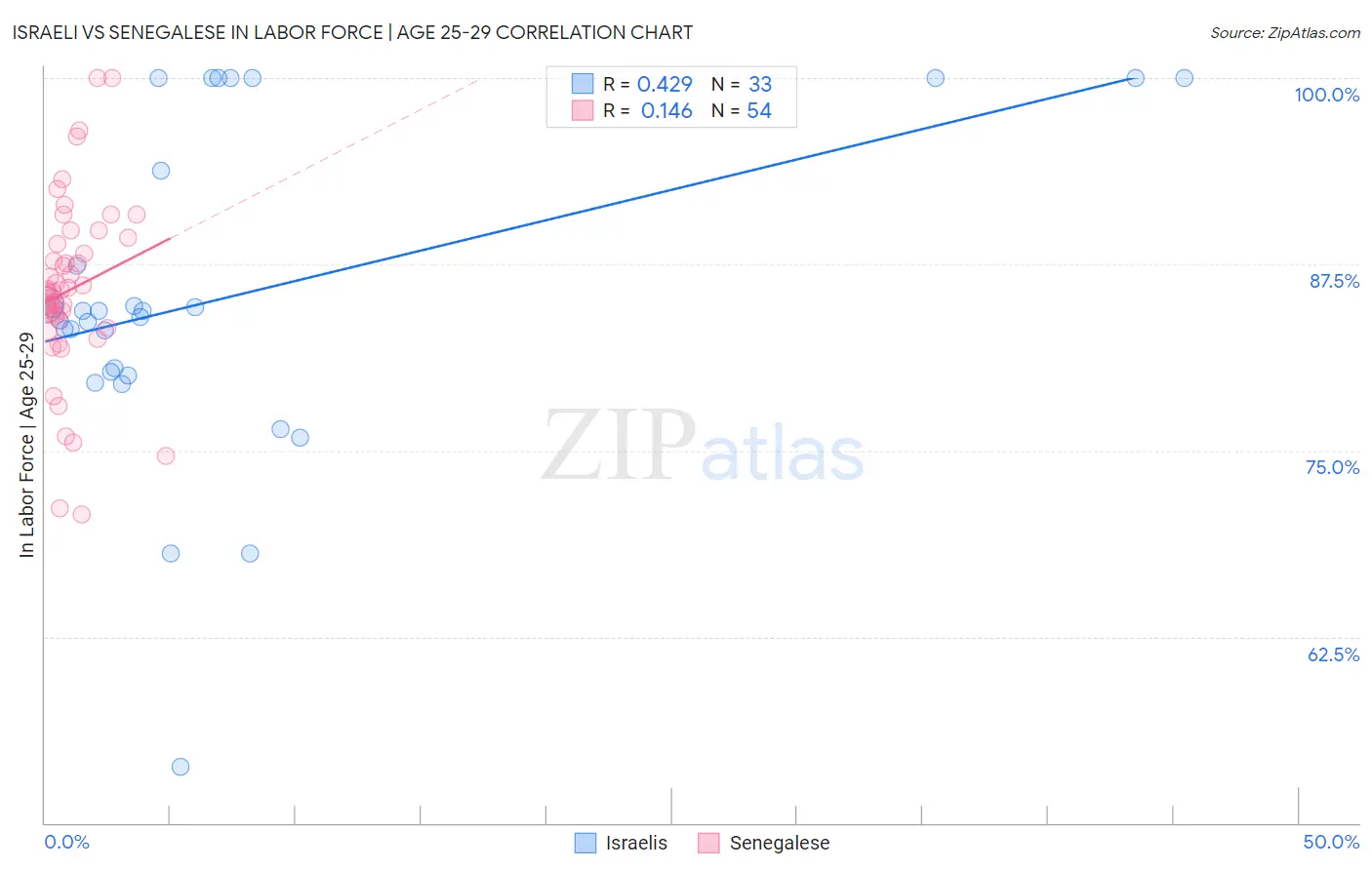 Israeli vs Senegalese In Labor Force | Age 25-29