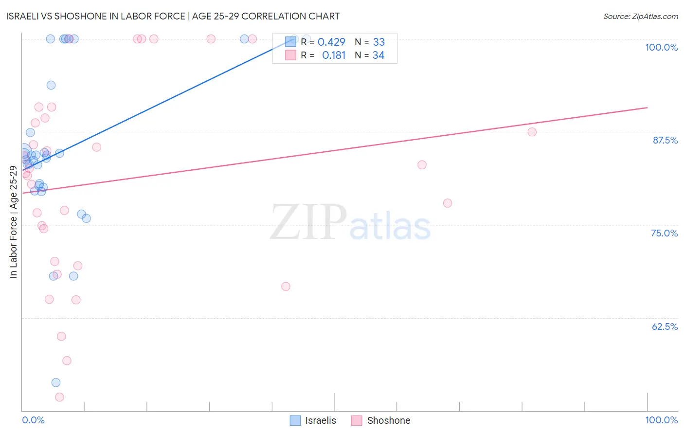 Israeli vs Shoshone In Labor Force | Age 25-29