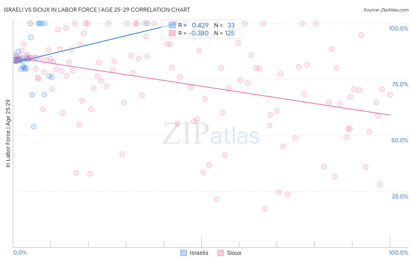 Israeli vs Sioux In Labor Force | Age 25-29
