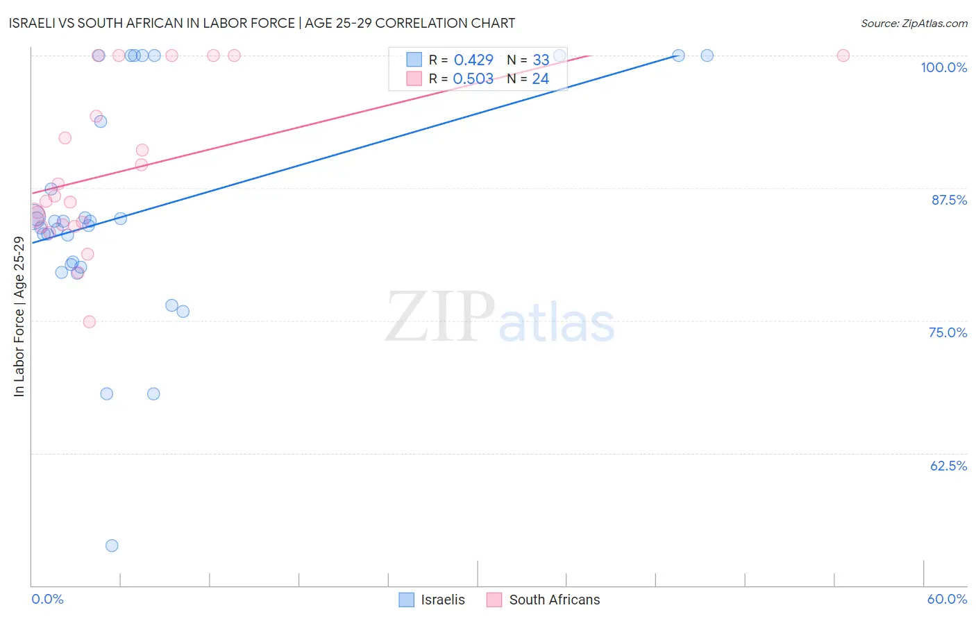 Israeli vs South African In Labor Force | Age 25-29