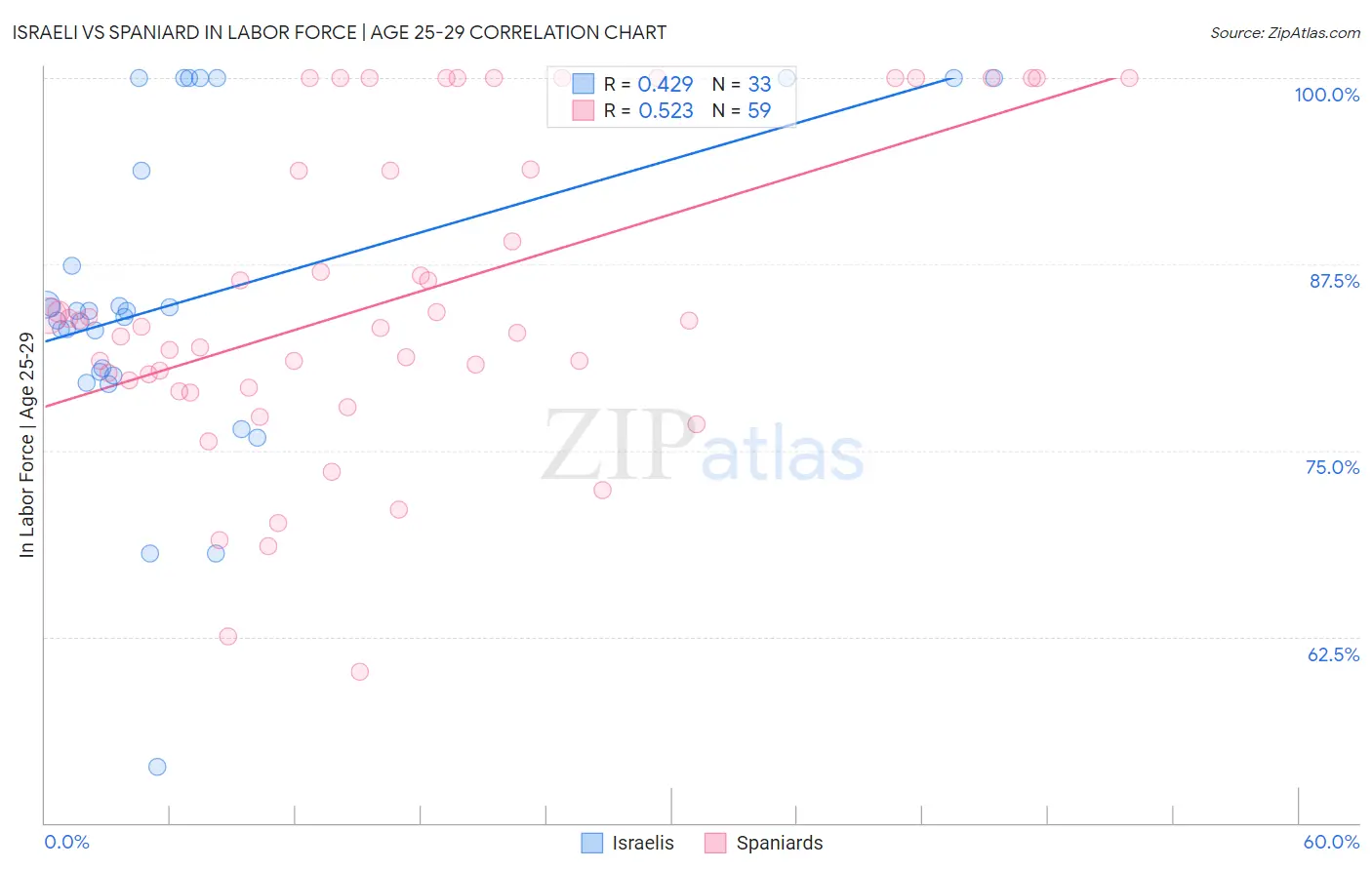 Israeli vs Spaniard In Labor Force | Age 25-29
