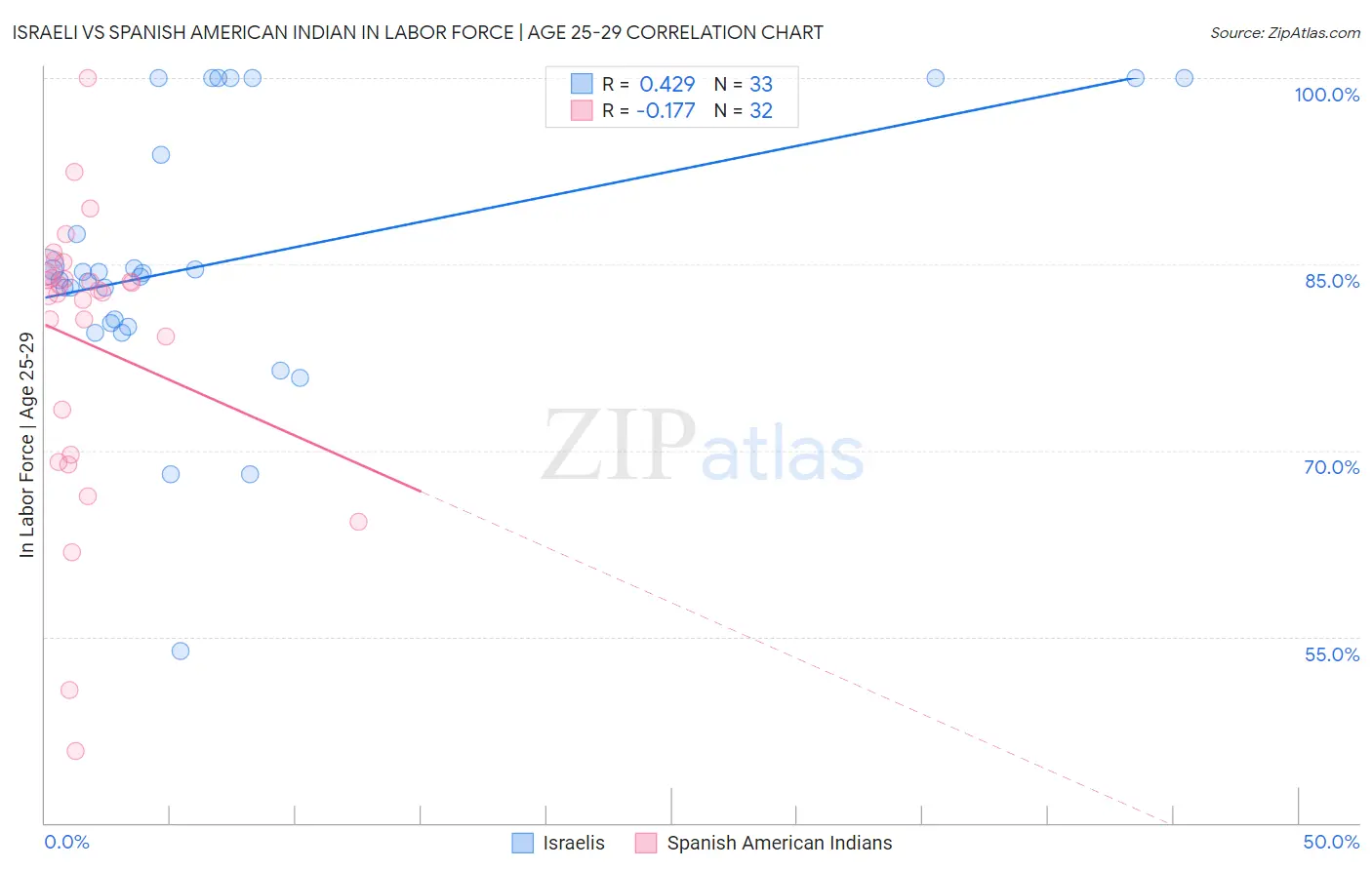 Israeli vs Spanish American Indian In Labor Force | Age 25-29