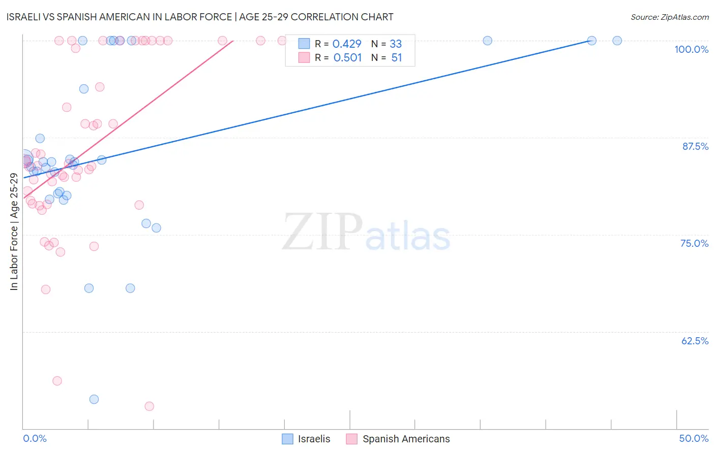 Israeli vs Spanish American In Labor Force | Age 25-29