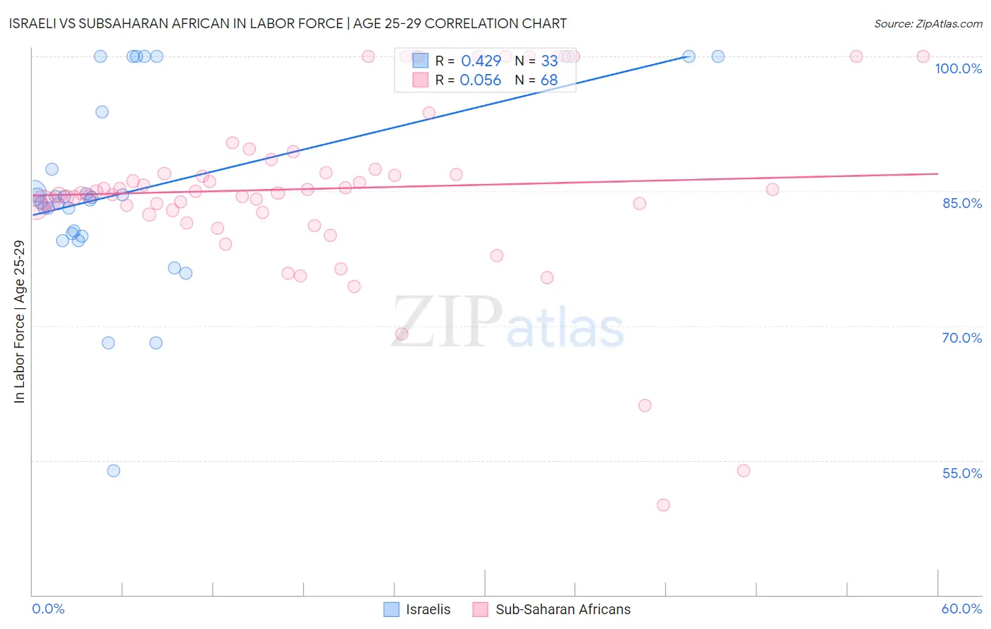 Israeli vs Subsaharan African In Labor Force | Age 25-29