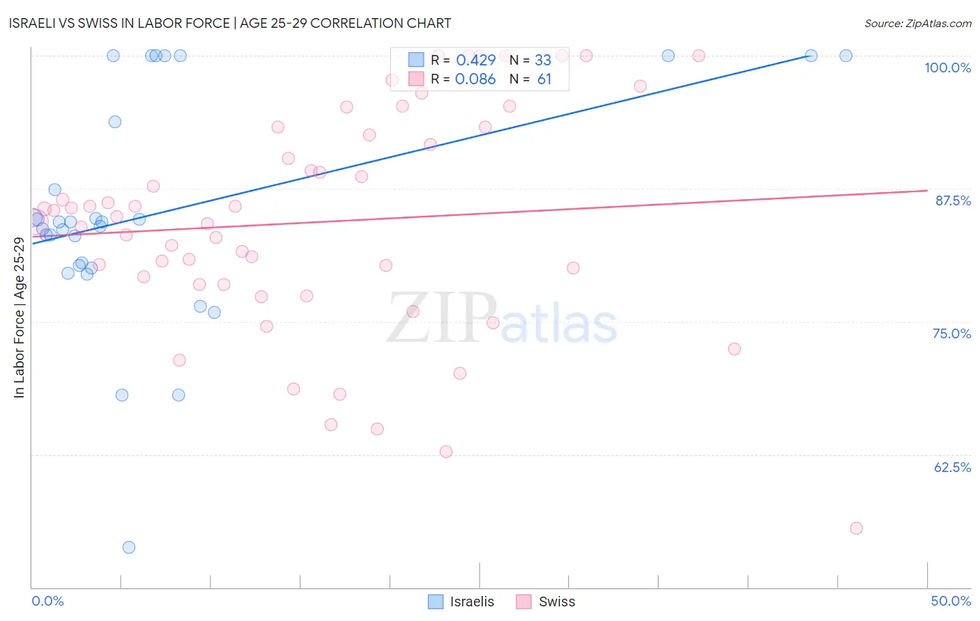 Israeli vs Swiss In Labor Force | Age 25-29