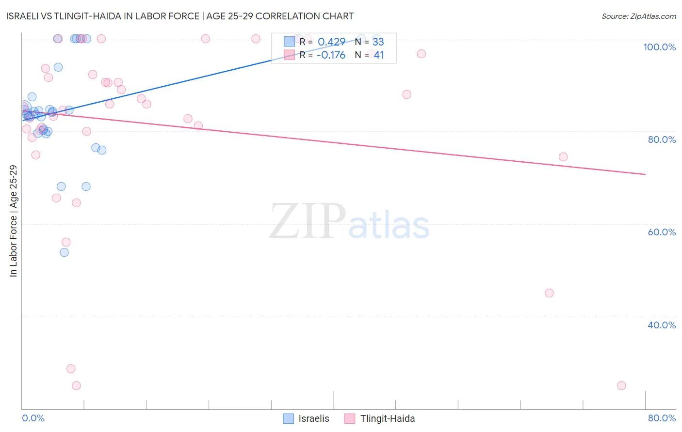 Israeli vs Tlingit-Haida In Labor Force | Age 25-29