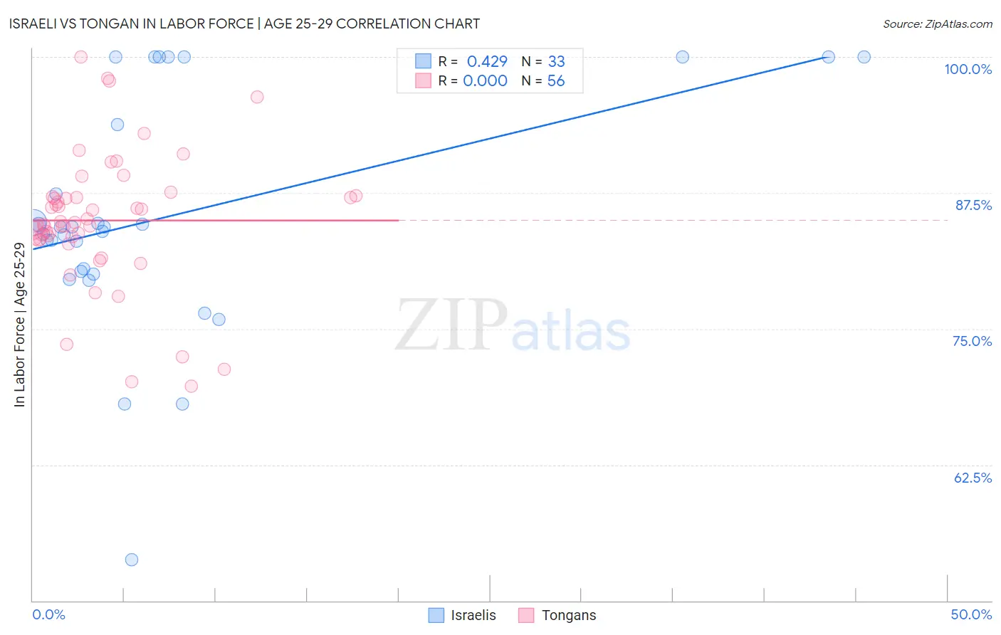 Israeli vs Tongan In Labor Force | Age 25-29