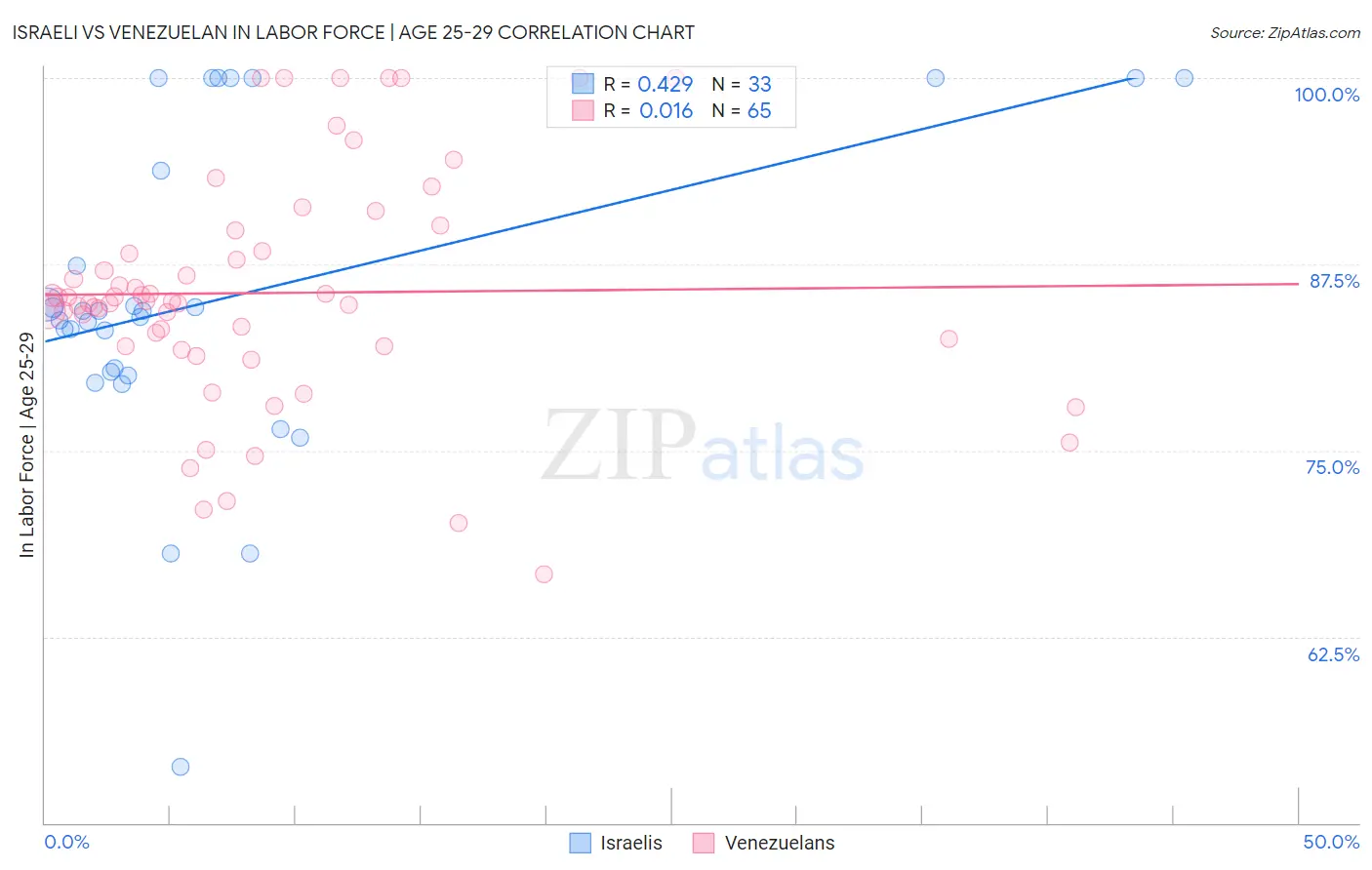 Israeli vs Venezuelan In Labor Force | Age 25-29