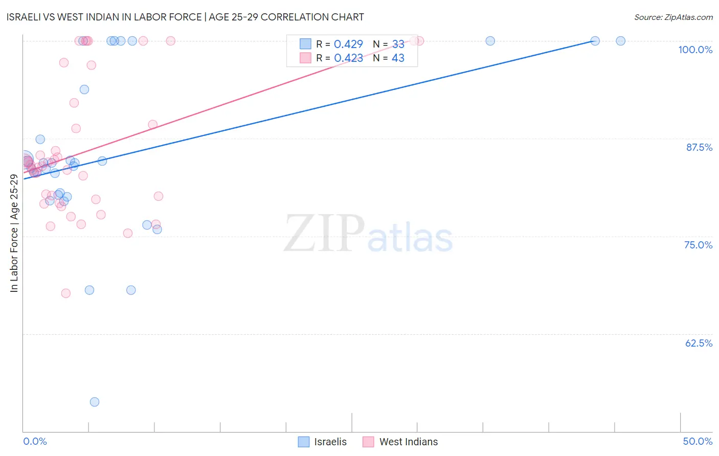 Israeli vs West Indian In Labor Force | Age 25-29