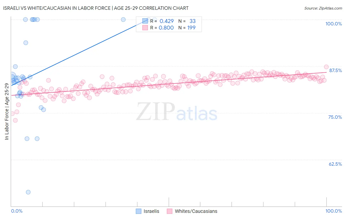 Israeli vs White/Caucasian In Labor Force | Age 25-29